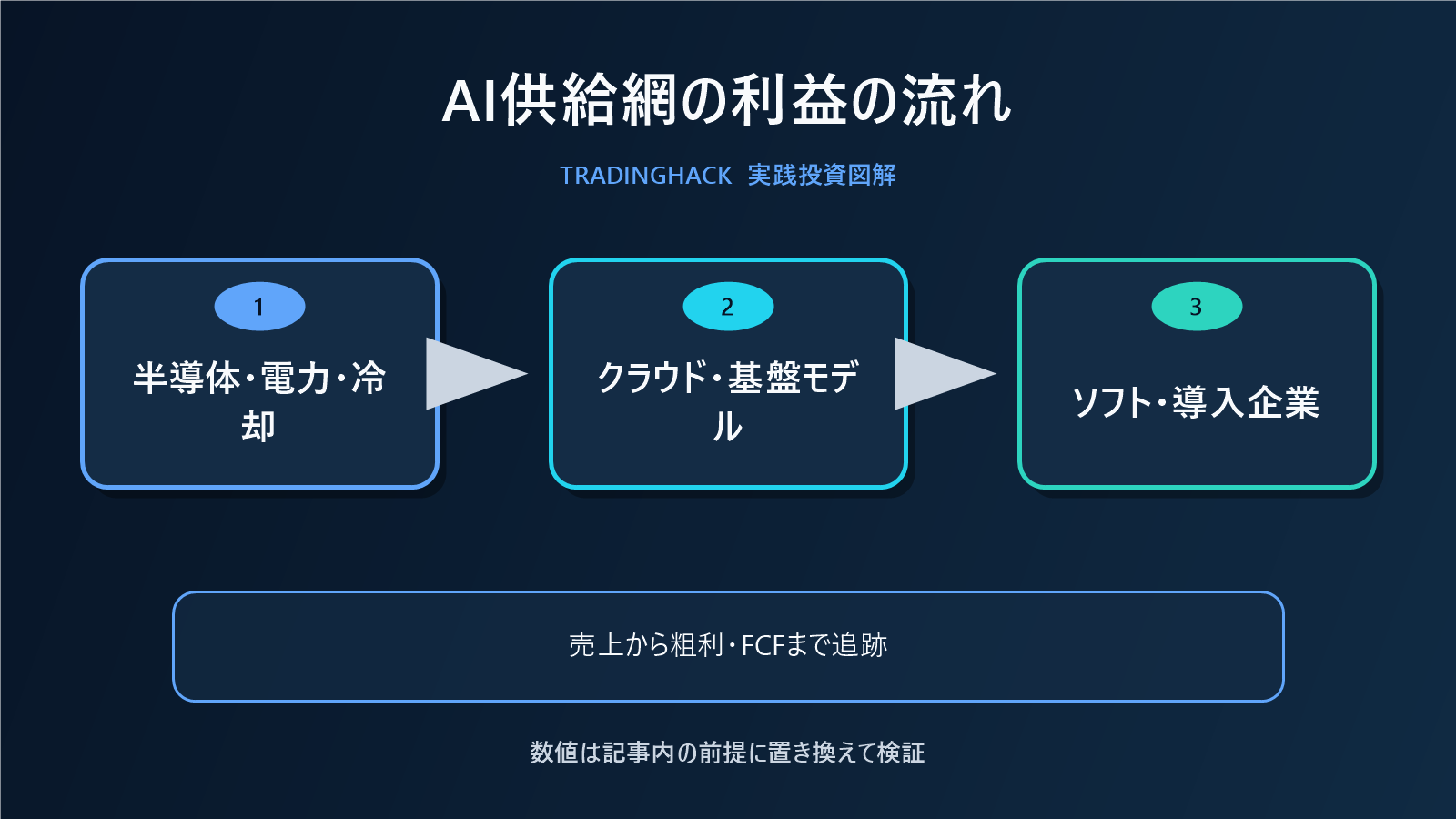 AI関連株の供給網と利益の流れを示す図