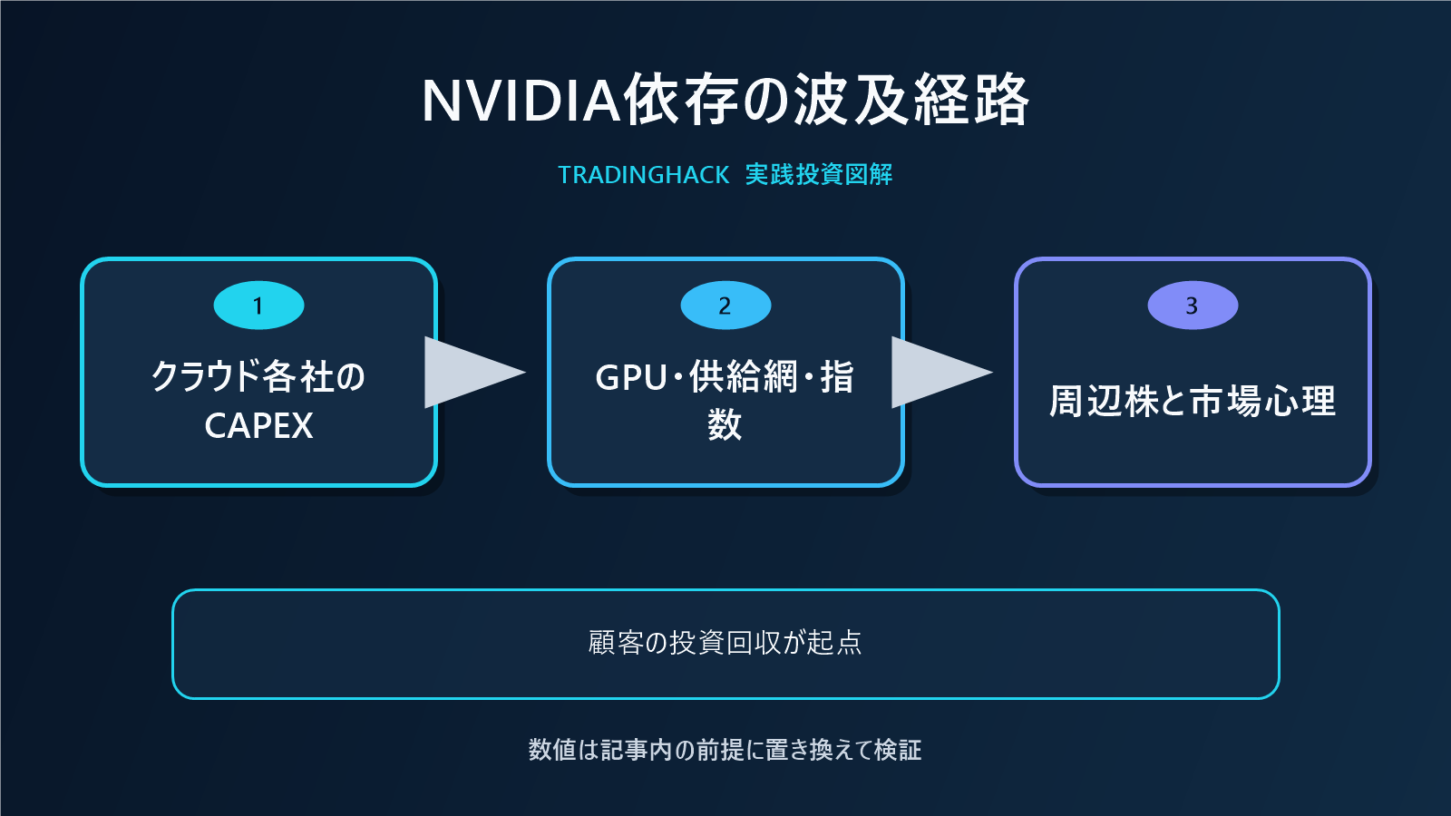 NVIDIA依存相場の波及経路を示す図