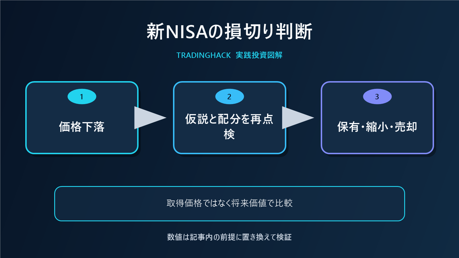 新NISAの損切り判断を整理したフローチャート