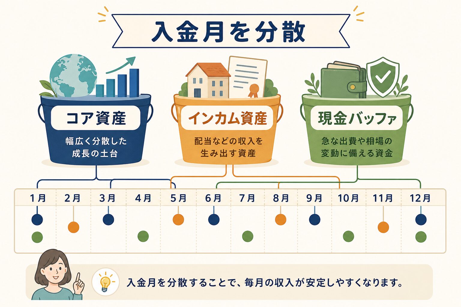 毎月配当ポートフォリオの3バケット設計と入金月の分散を示す図解