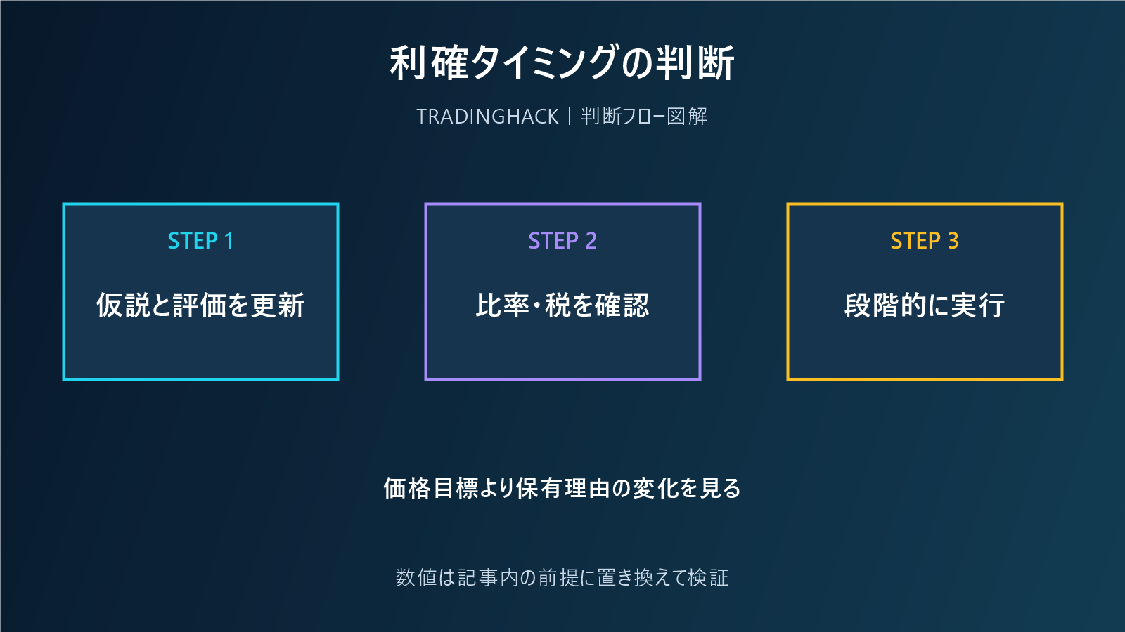利確タイミングを期待値と資産配分で決めるフロー図