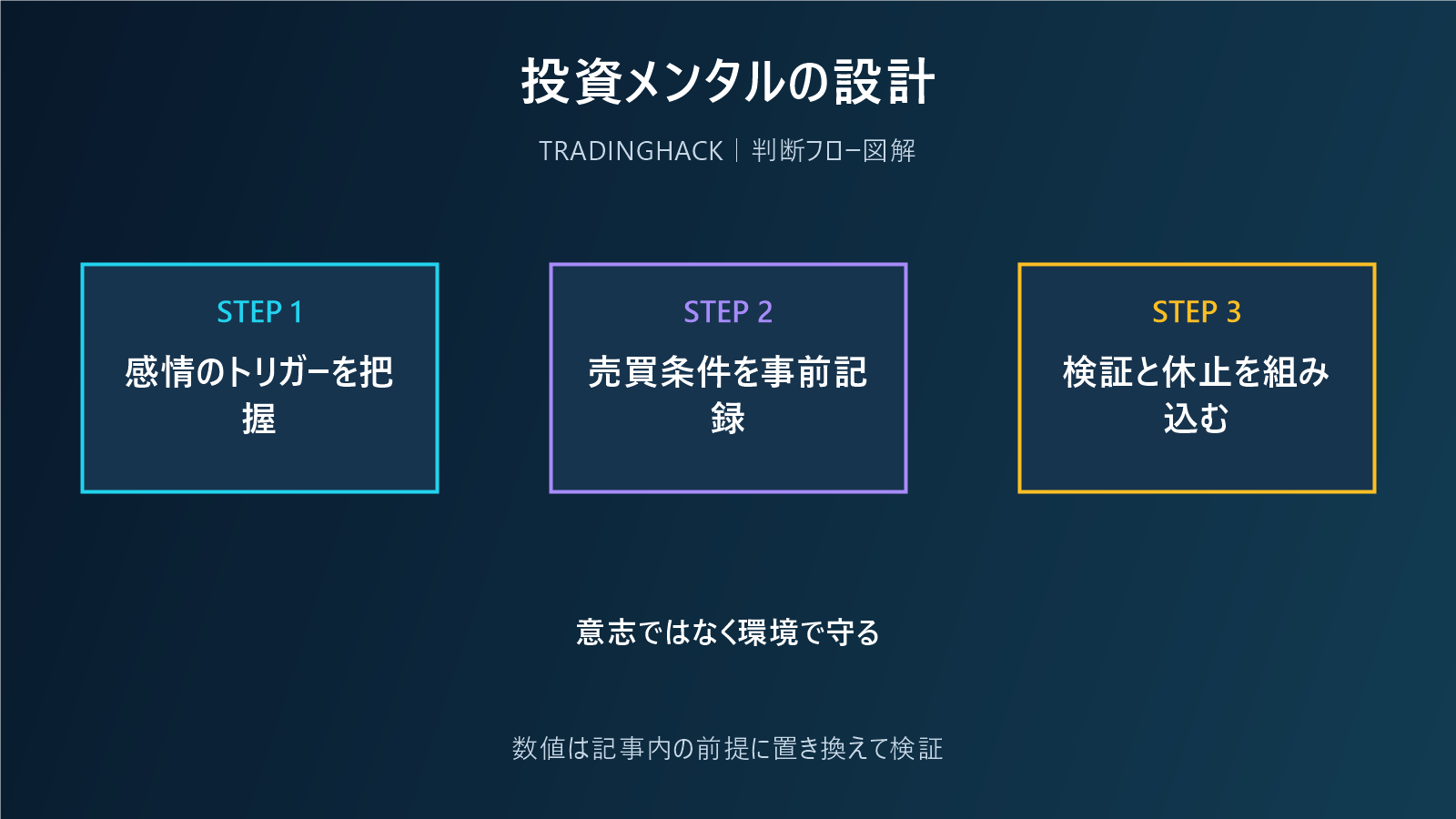 投資の感情をルールと記録で分離する図