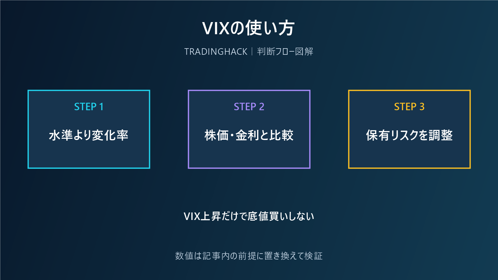 VIXと株価の変化を段階的に確認する図