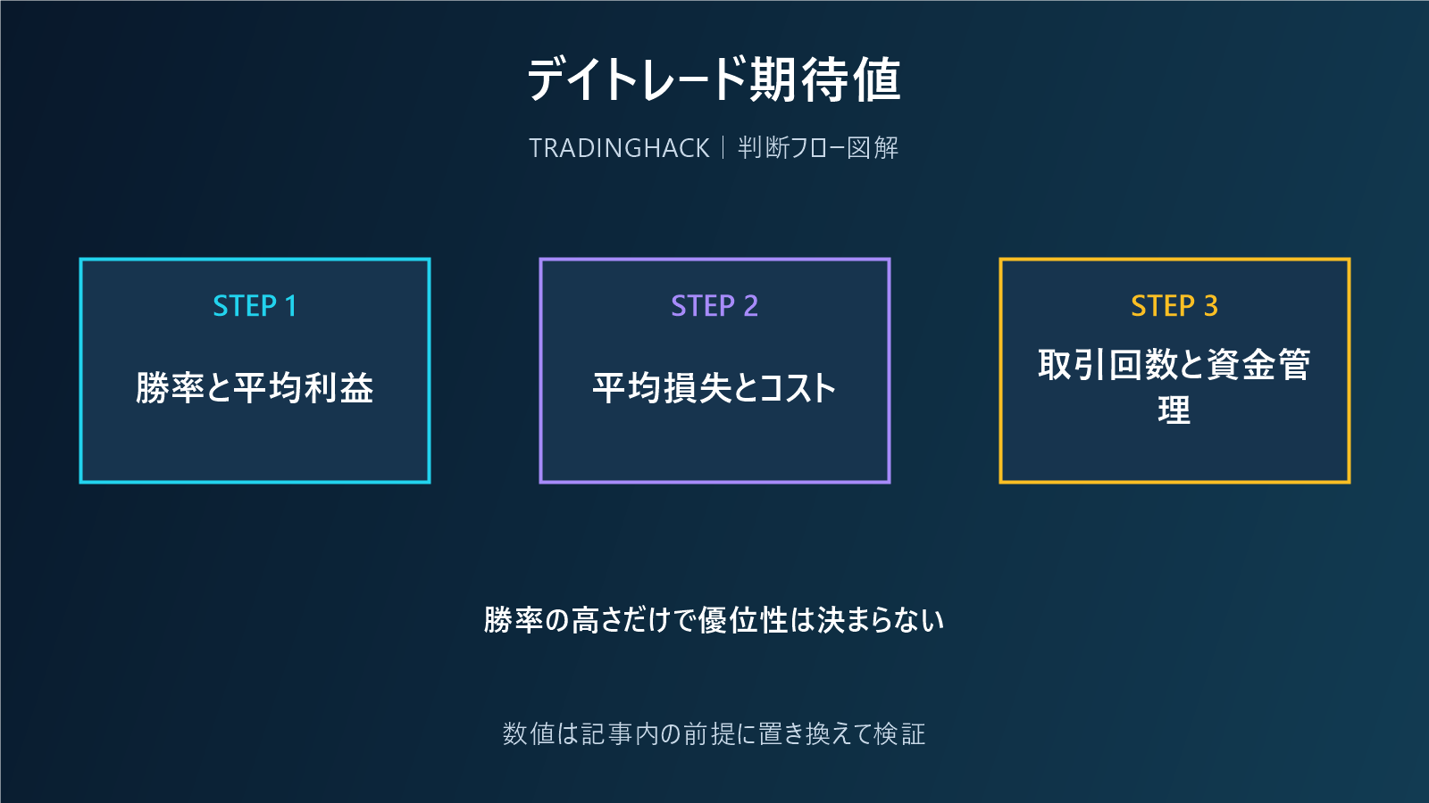 デイトレードの期待値を分解する図