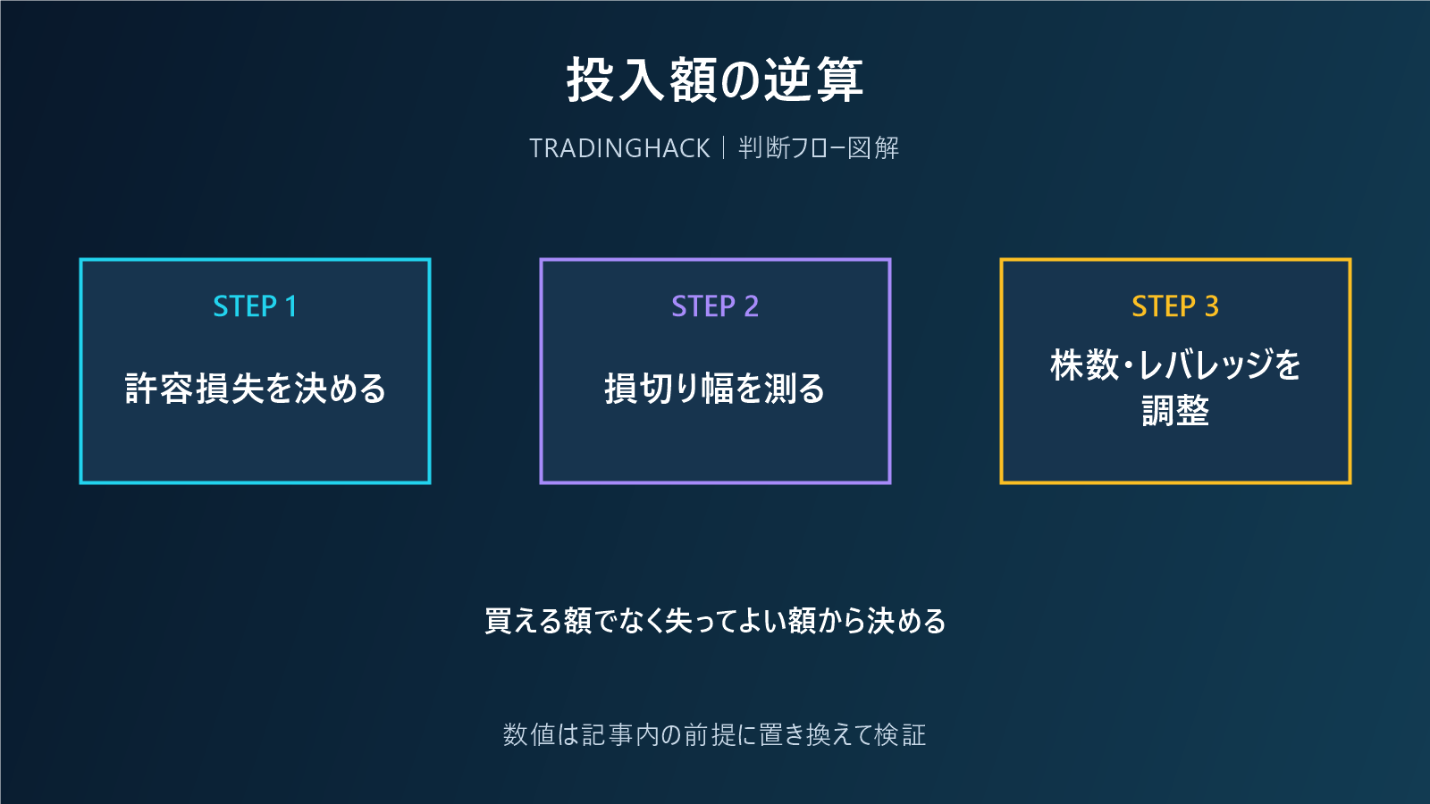 許容損失からポジションサイズを逆算する図