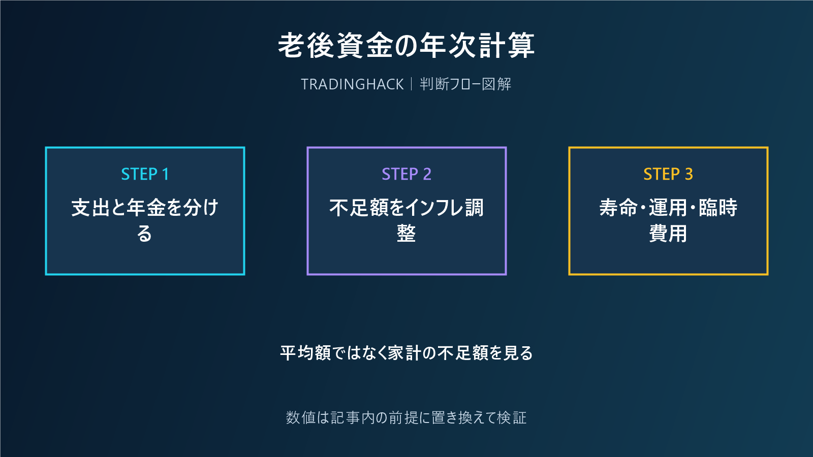 老後資金を年間キャッシュフローで計算する図