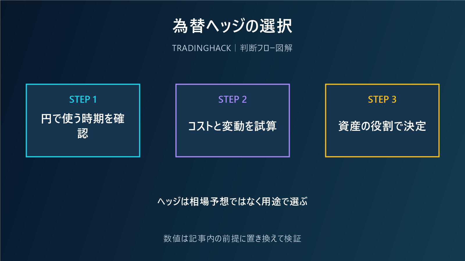 為替ヘッジあり・なしを目的別に選ぶ図
