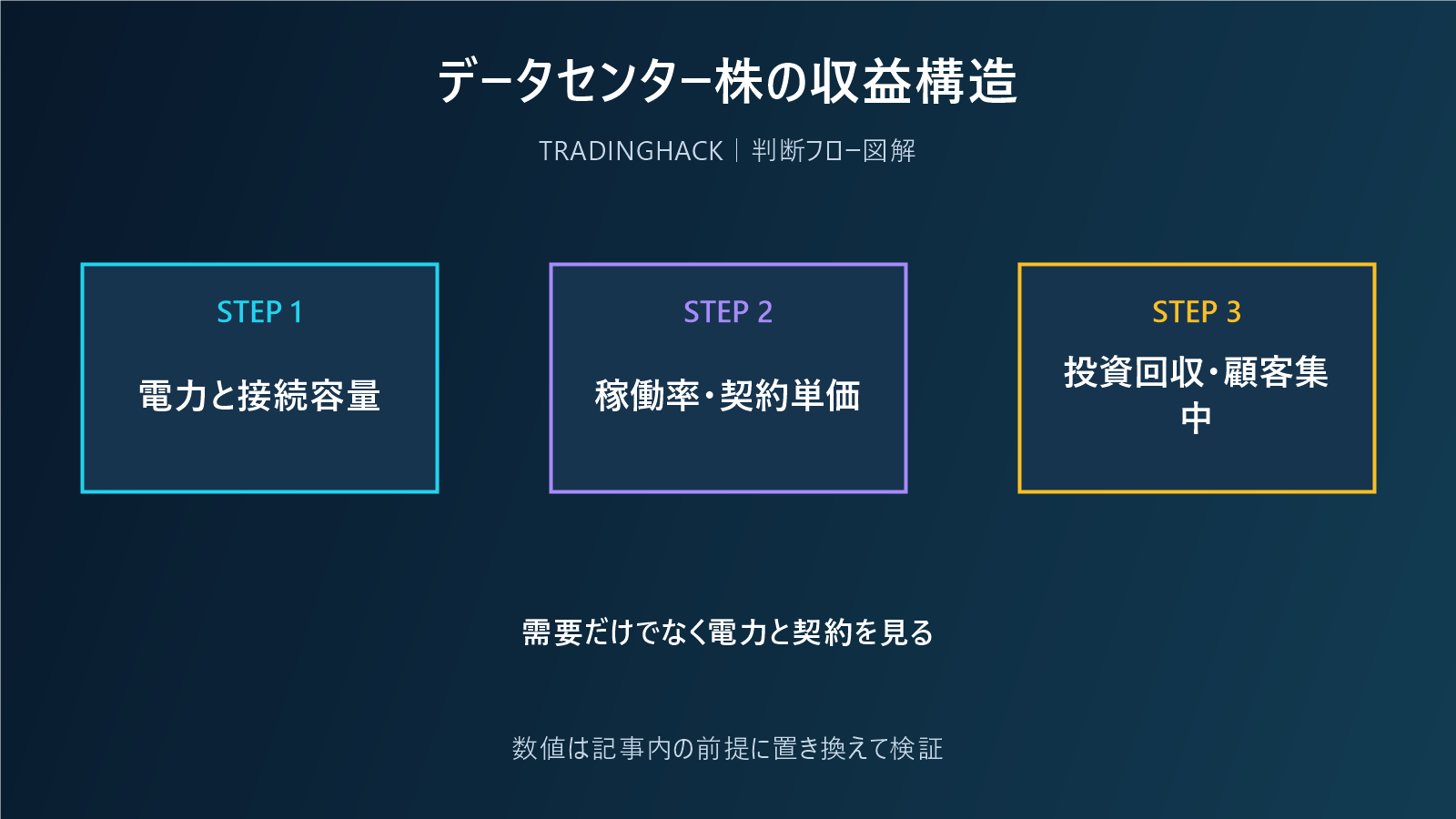 データセンターの電力制約と契約収益を整理した図