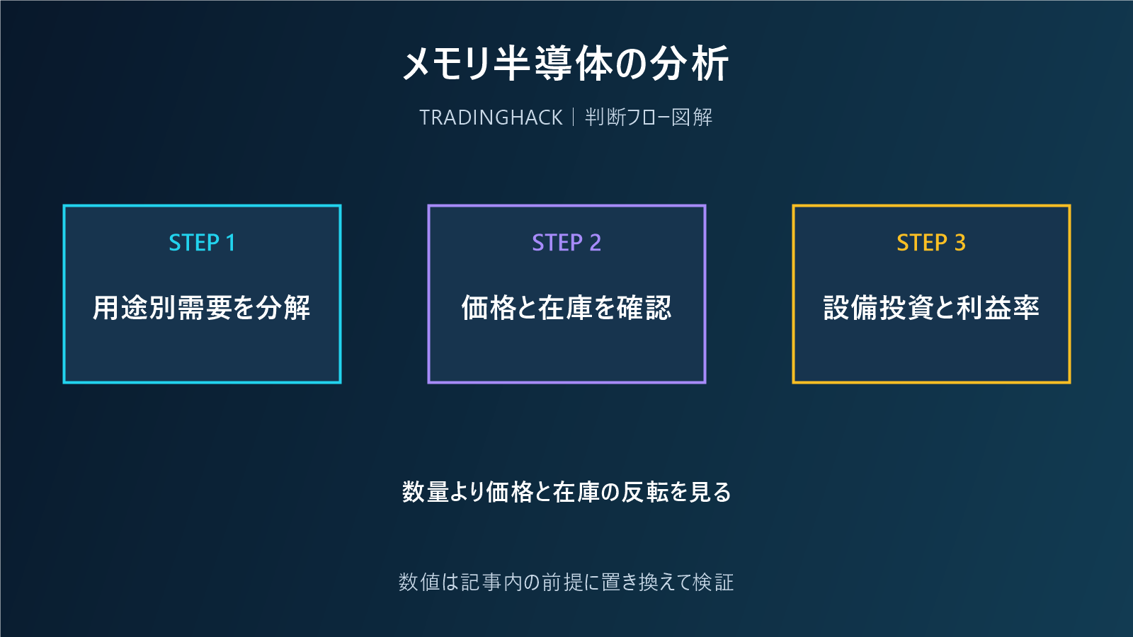 メモリ半導体の価格・在庫・設備投資サイクル図