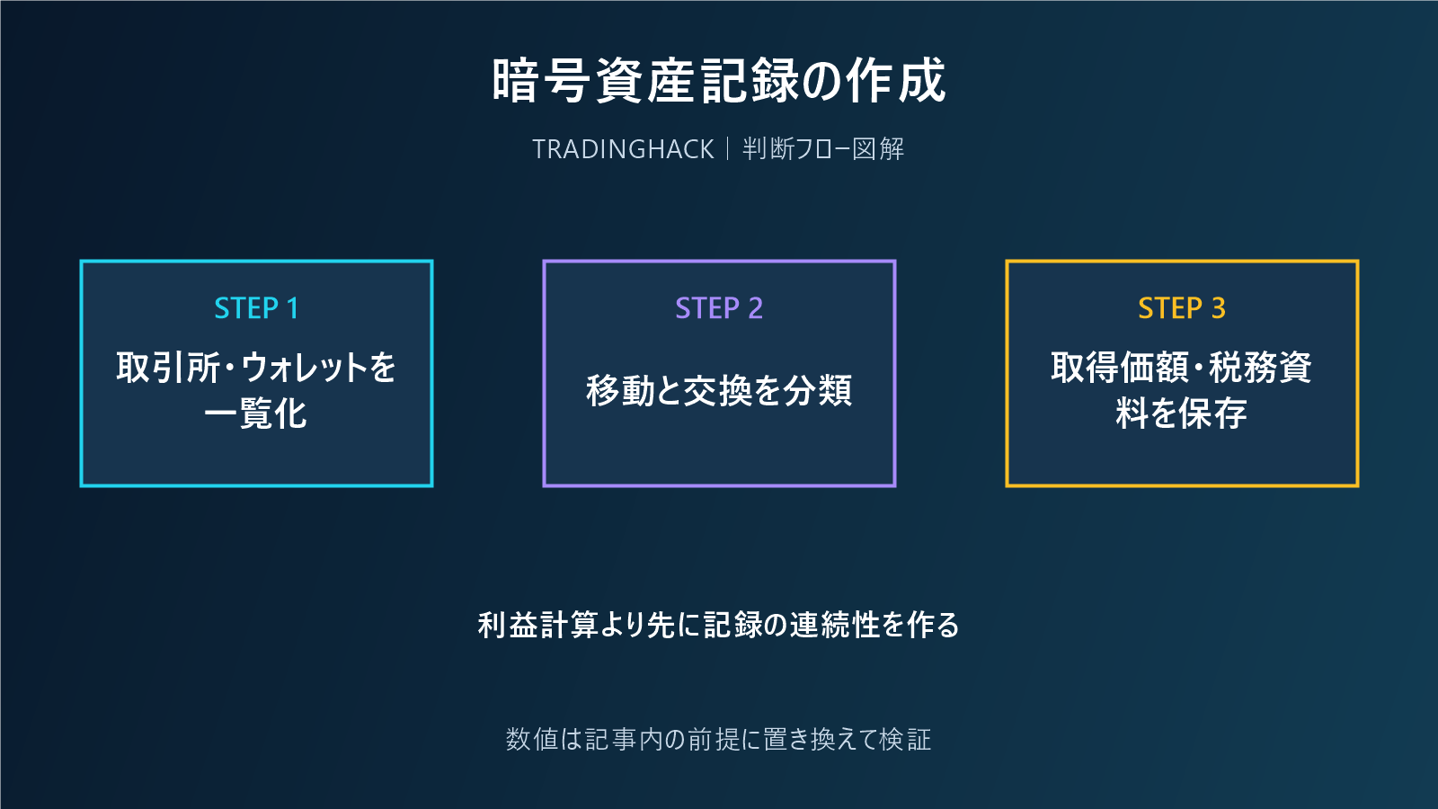 暗号資産の取引記録を一元化する実務フロー図