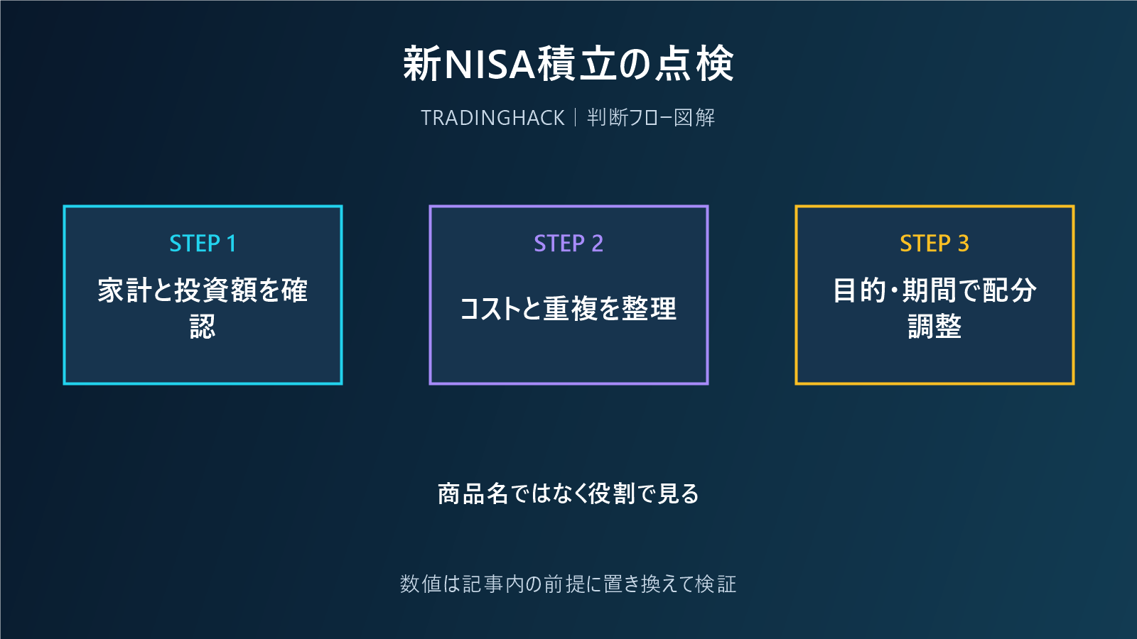 新NISAの積立先をコスト・重複・家計で点検する図