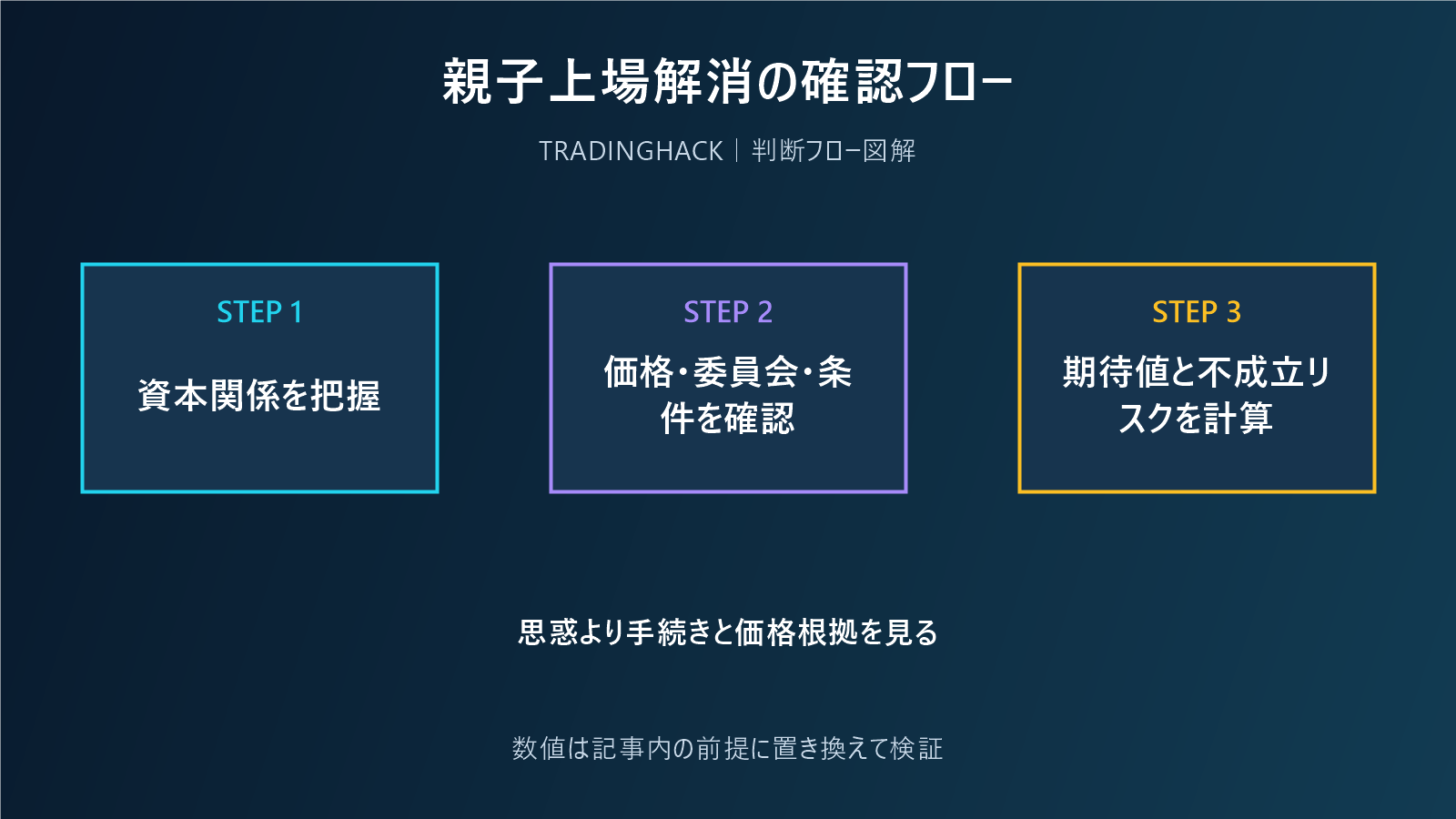 親子上場解消で確認する価格と手続きのフロー図
