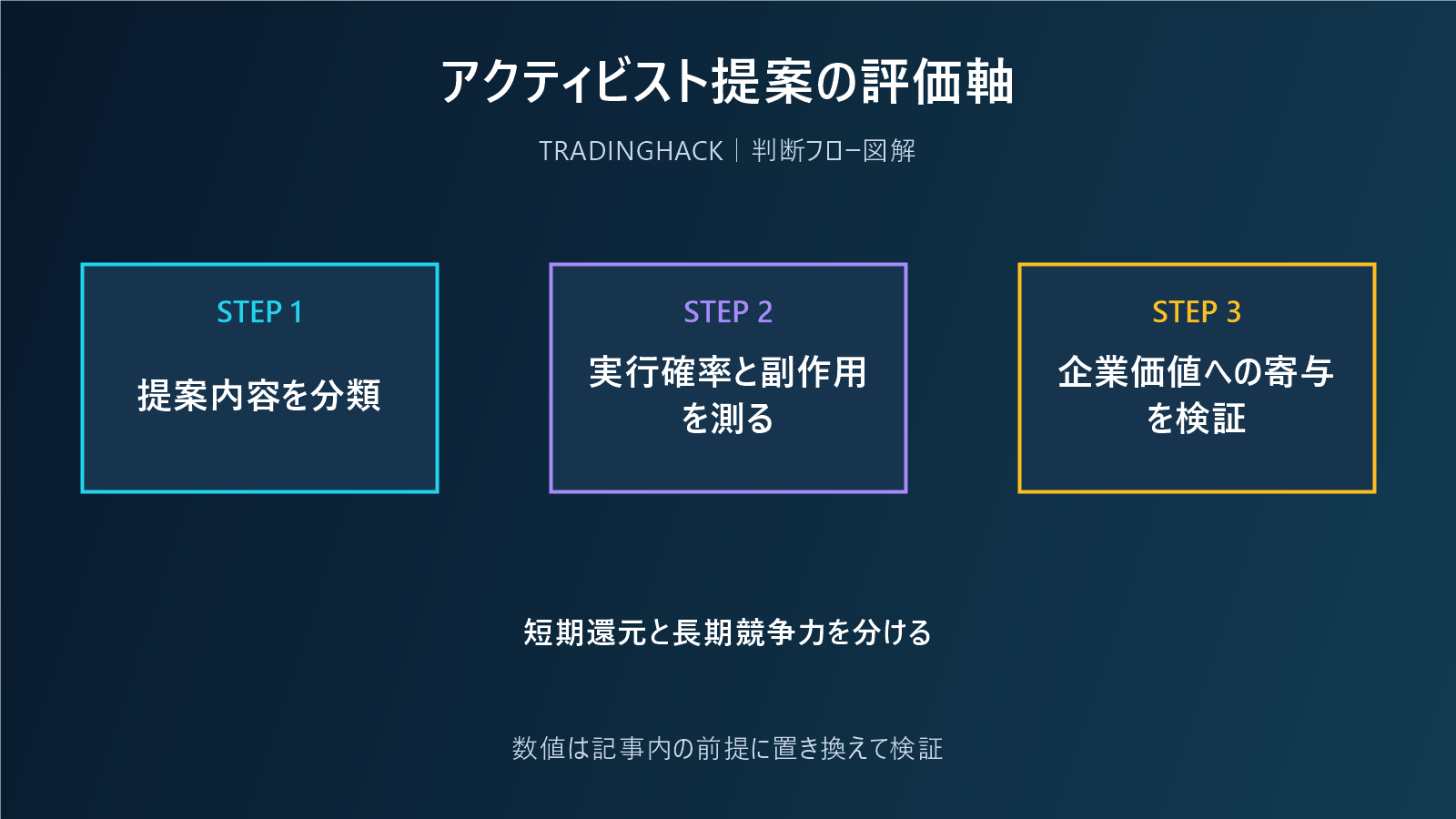 アクティビスト提案を事業価値と還元に分けて読む図