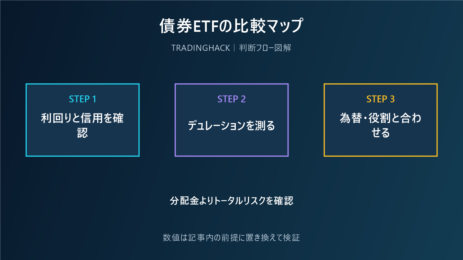 債券ETFを利回りとデュレーションで比較する図