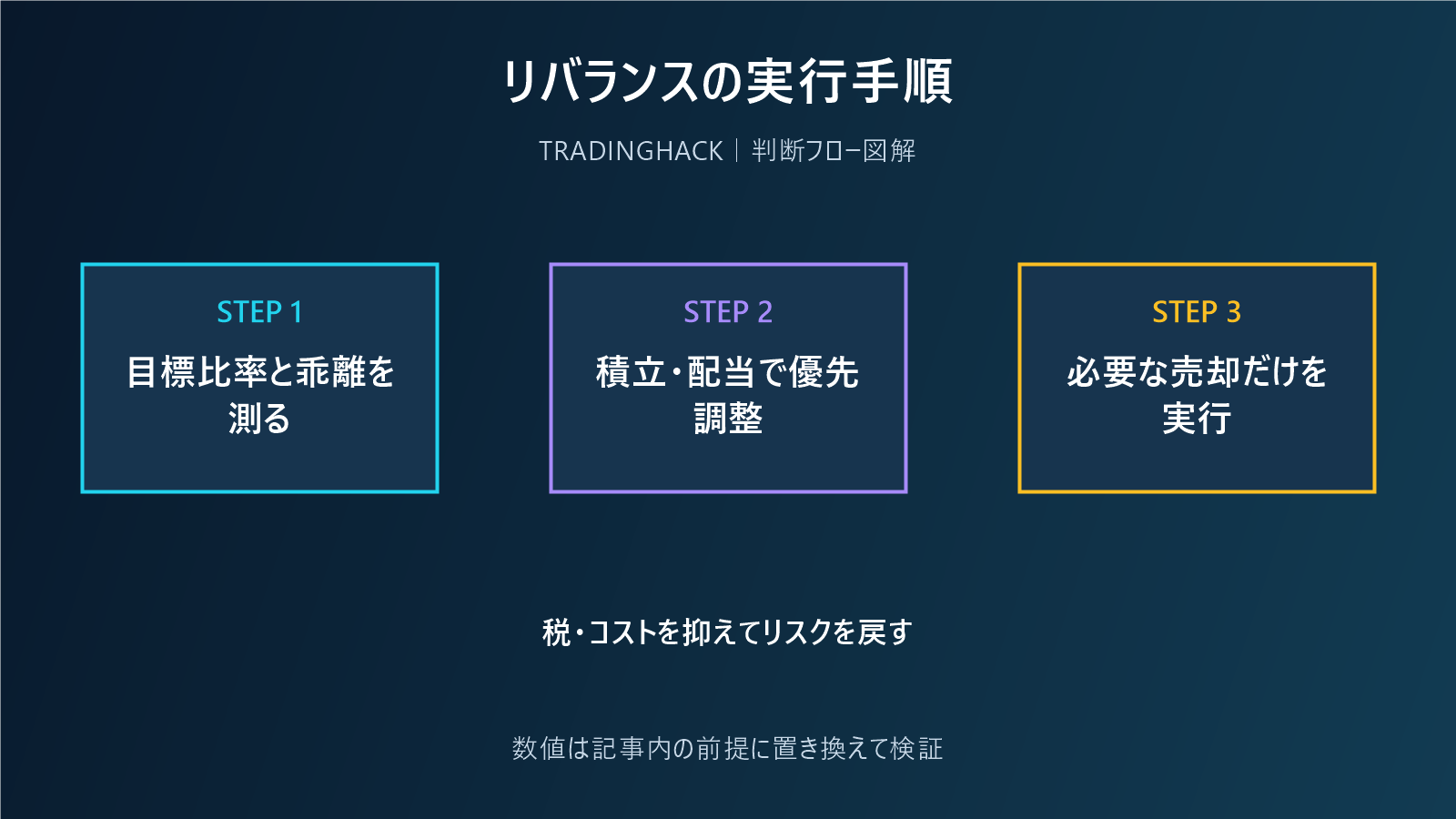ポートフォリオの許容乖離とリバランス手順を示す図