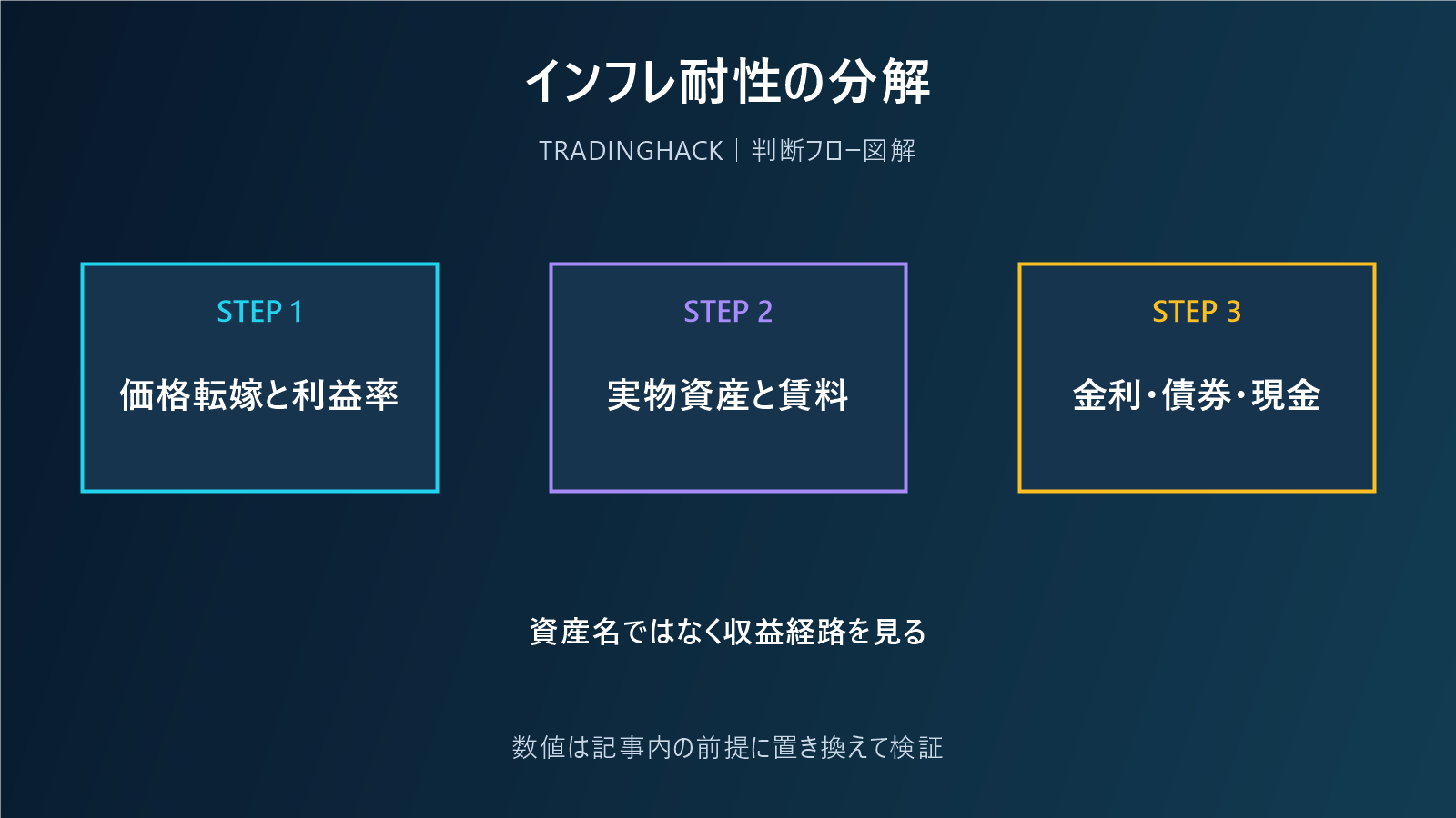 インフレ時の資産別収益経路を比較する図
