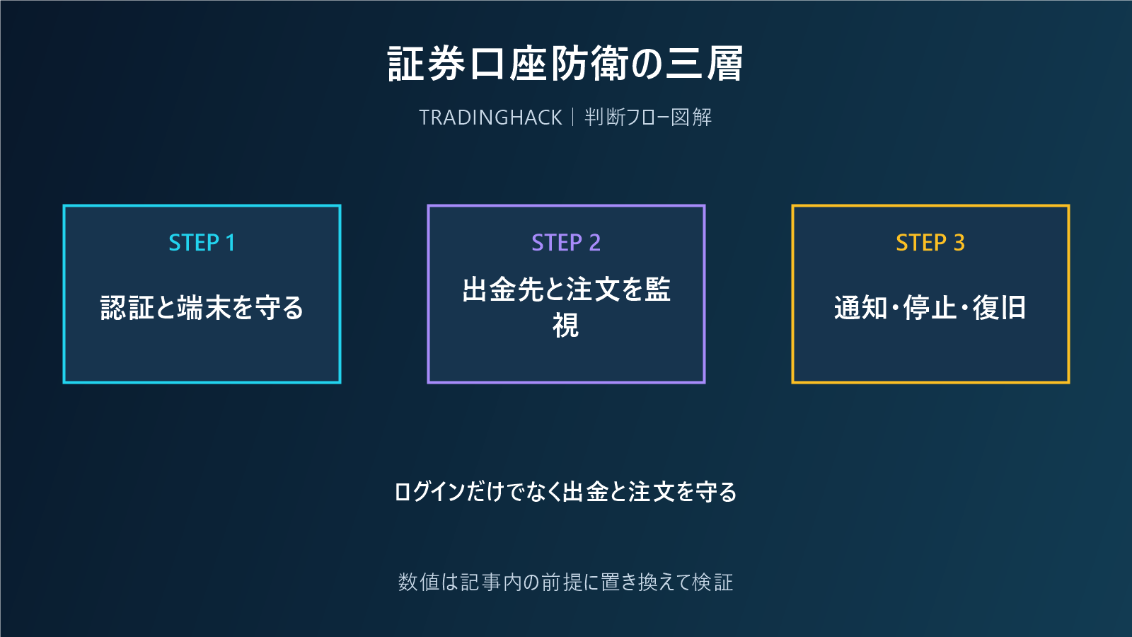 証券口座乗っ取りを三層で防ぐセキュリティ図