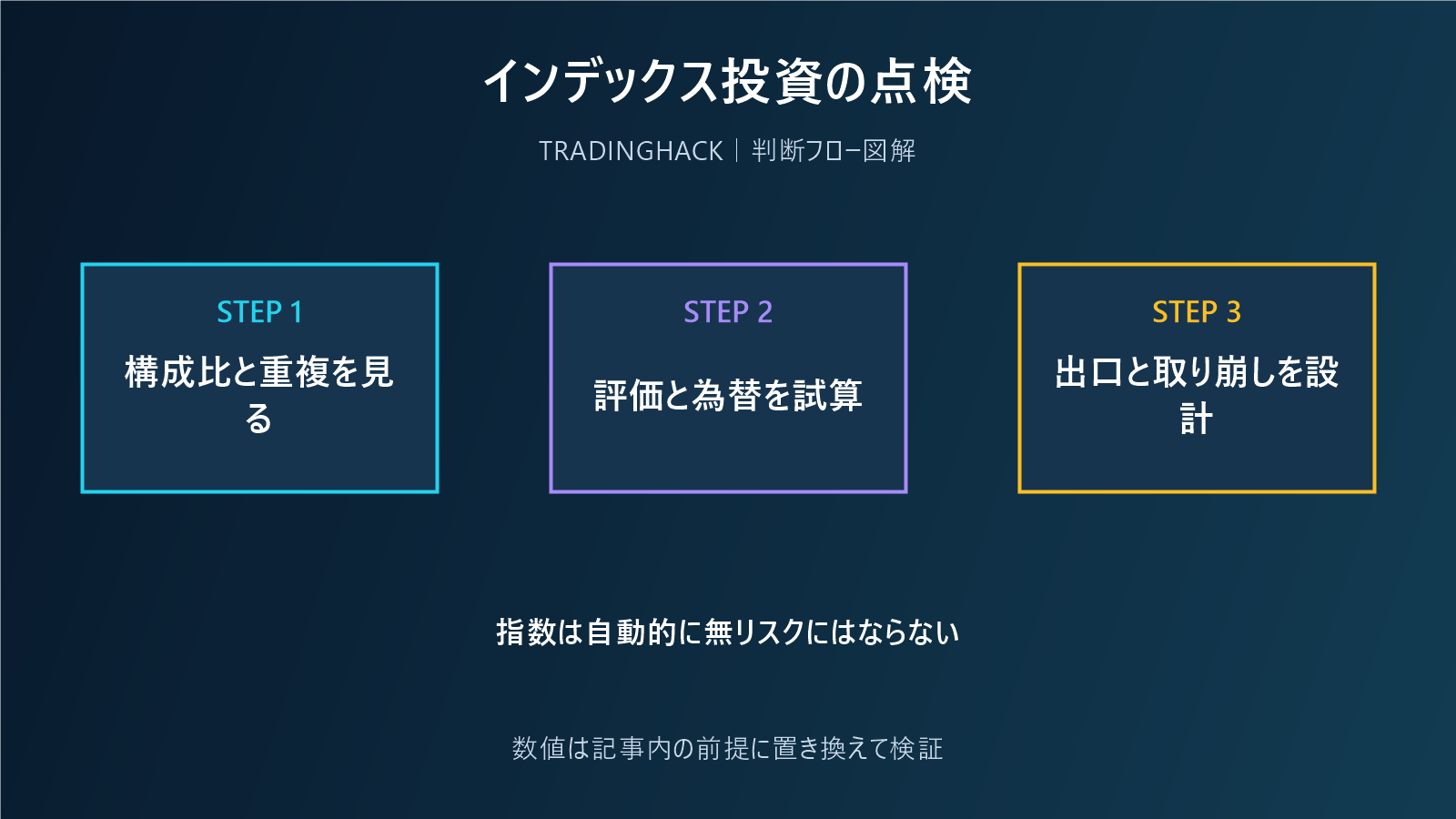 インデックス投資の弱点を集中と出口リスクに分けた図