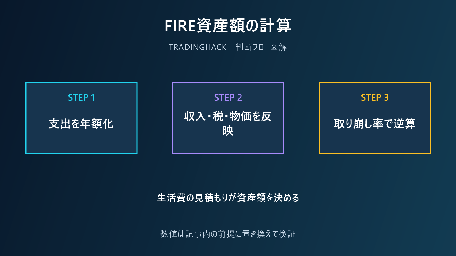 FIRE必要資産額を支出と取り崩し率から計算する図