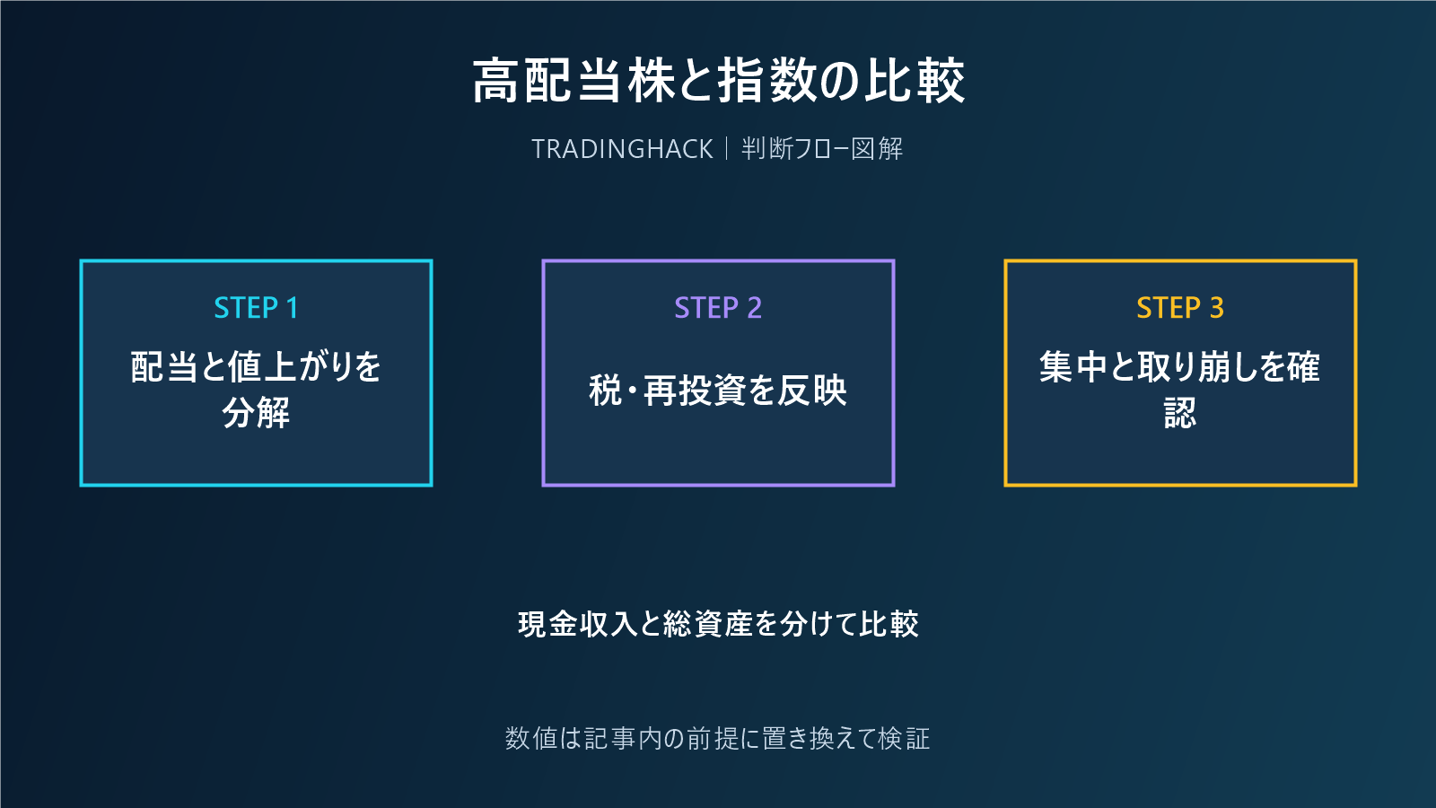 高配当株とインデックス投資を税引後で比較する図