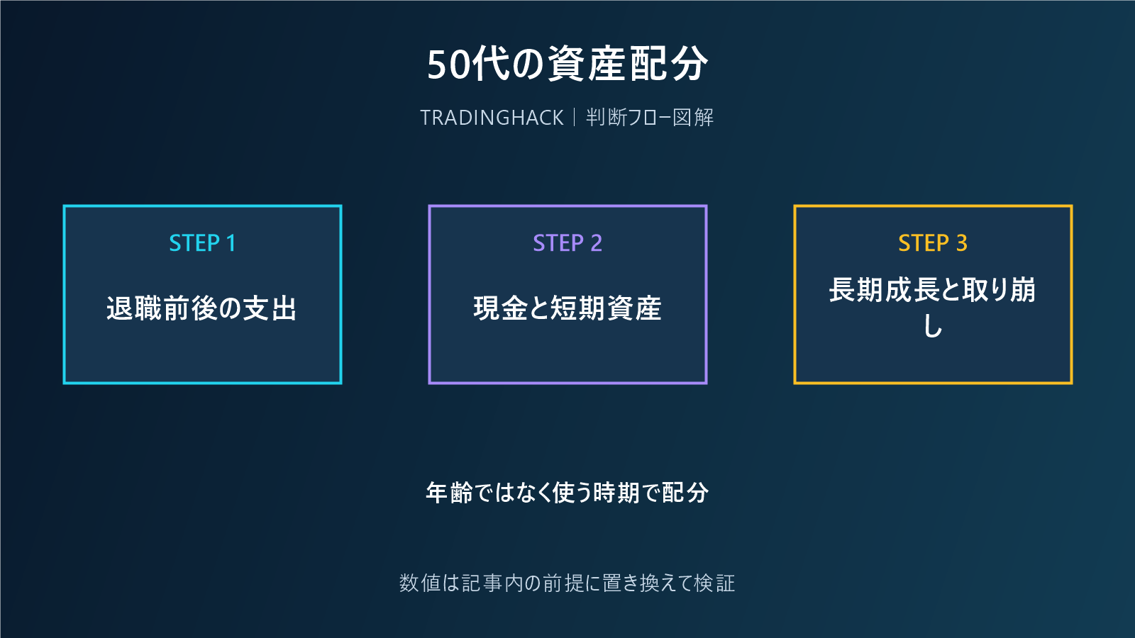 50代からの投資を支出時期と現金バッファで設計する図