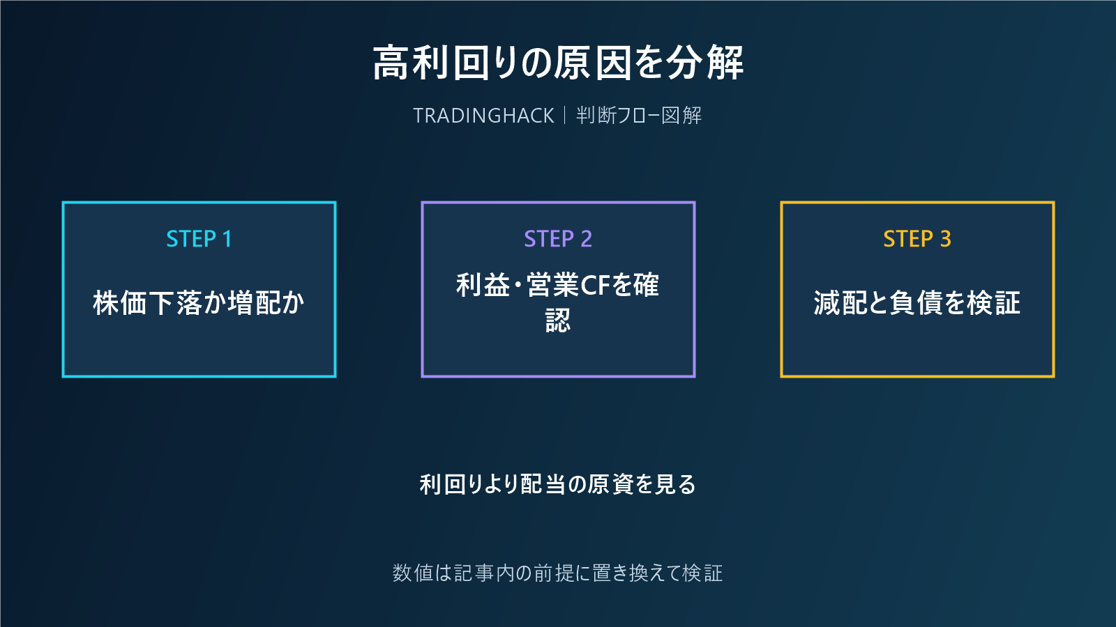配当利回りの高さを分解して確認する図