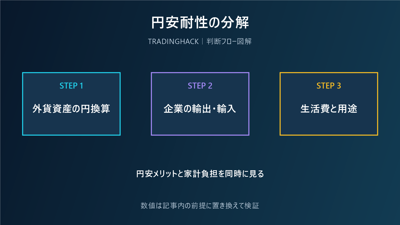 円安の影響を資産と家計へ分解する図
