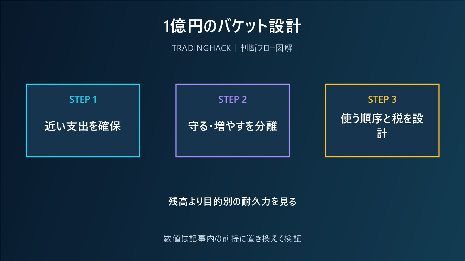 資産1億円を目的別バケットへ分ける図