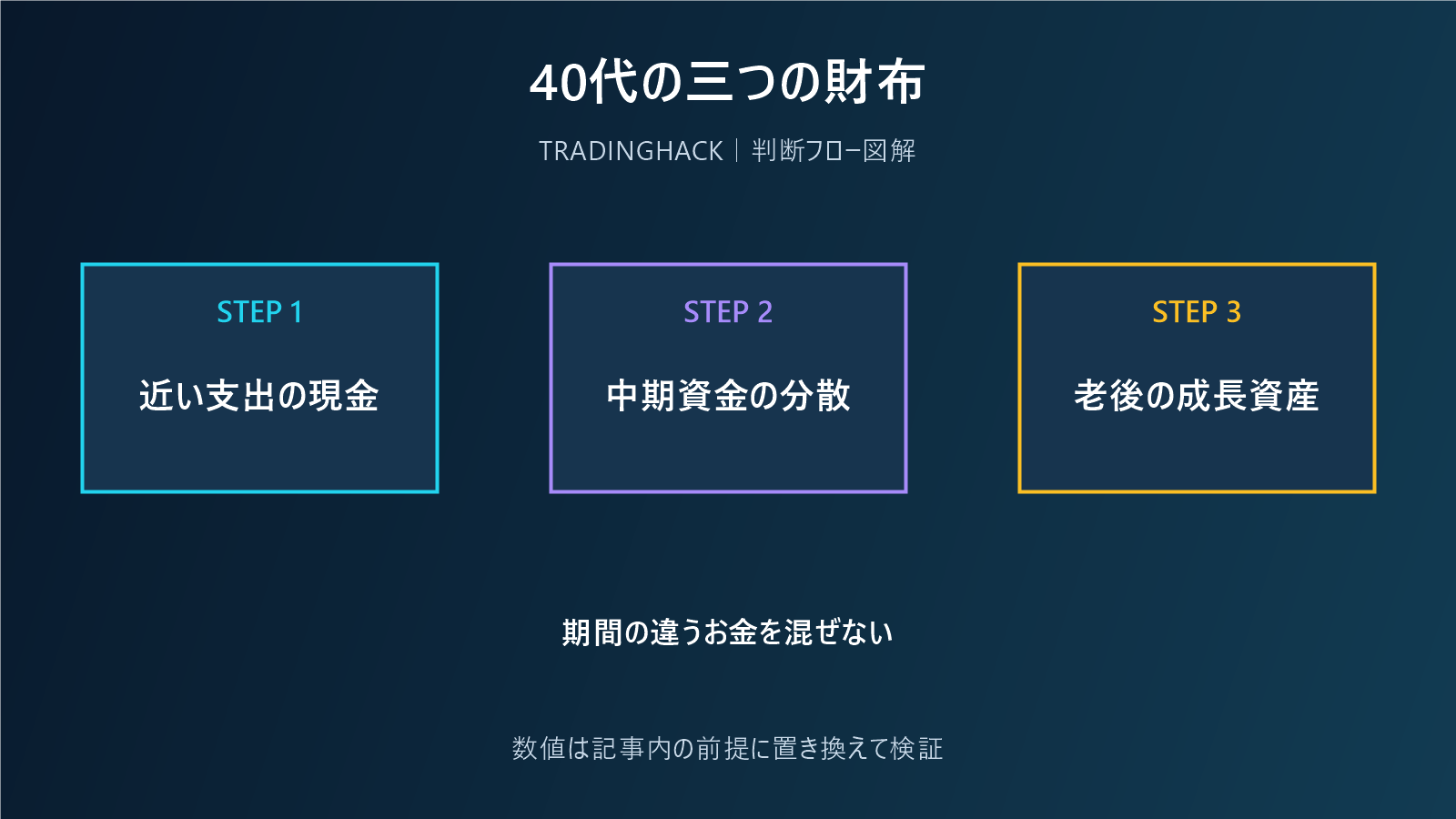 40代の資産形成を三つの財布へ分ける図