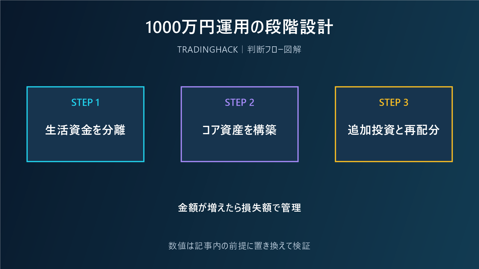 資産1000万円からの運用を段階設計する図