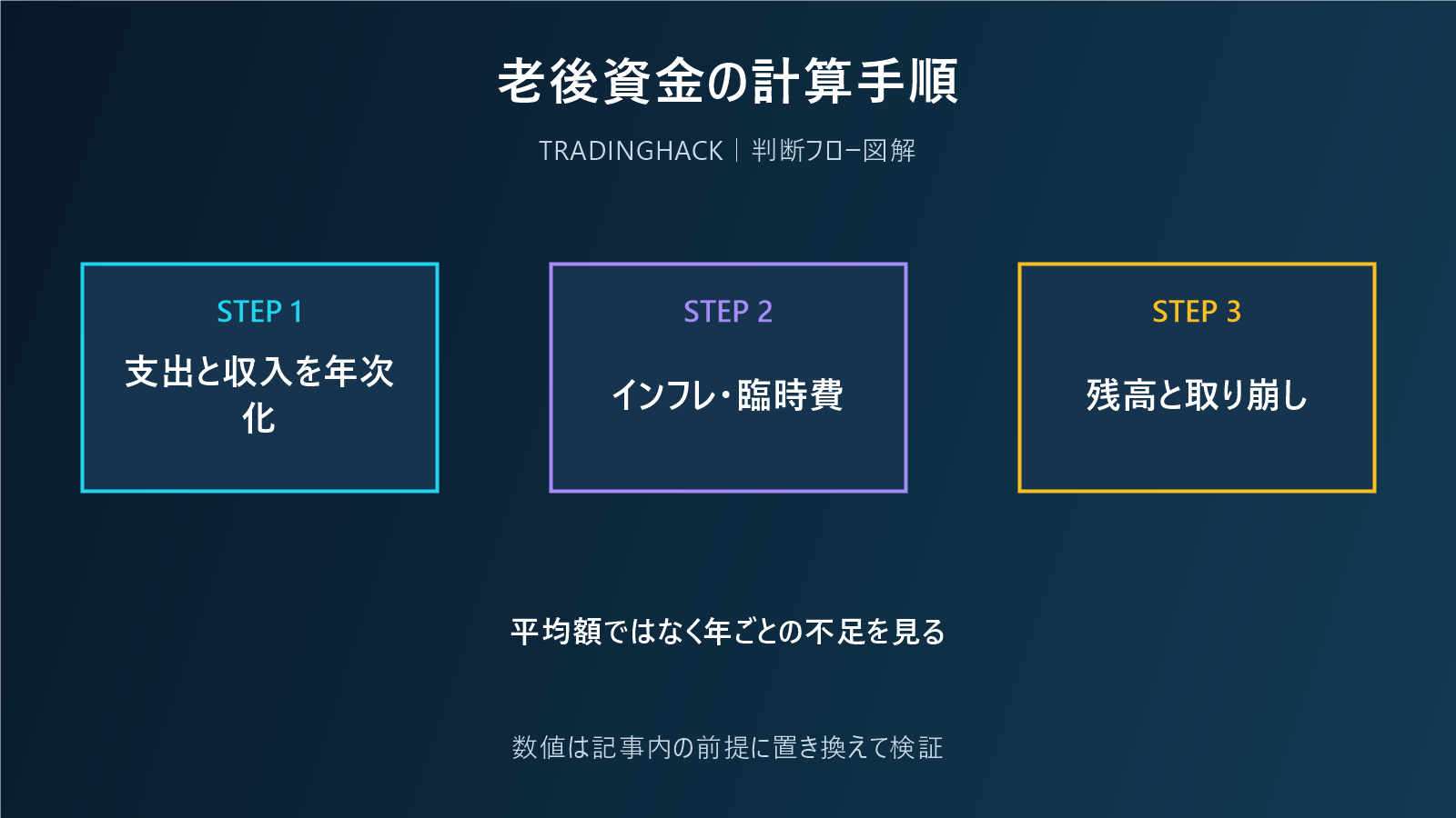 老後資金の不足額を年次表で計算する図