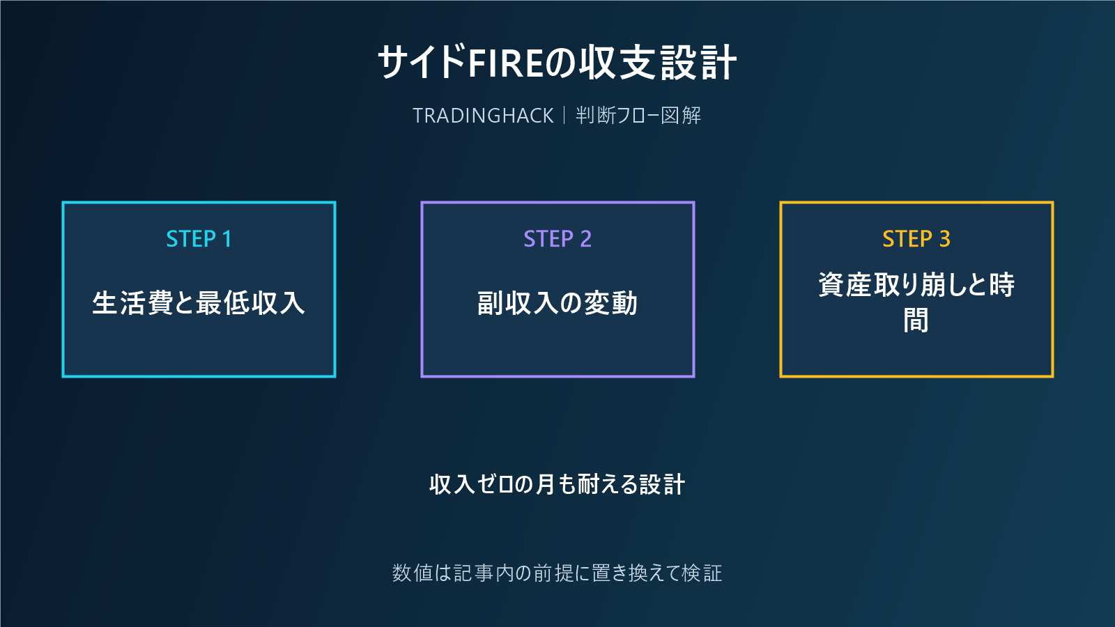 サイドFIREの副収入と資産取り崩しを計算する図