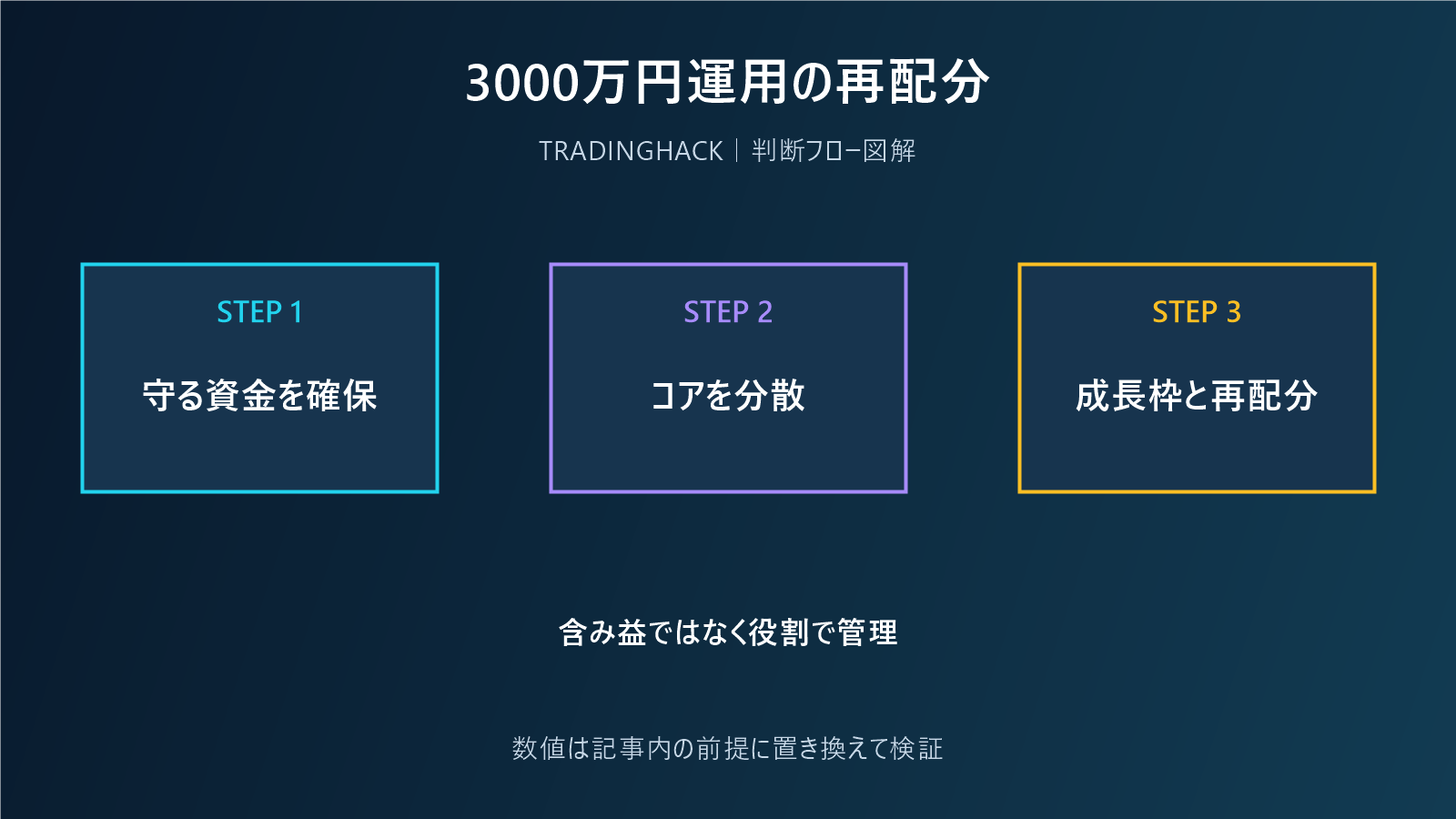 資産3000万円を目的別に再配分する図