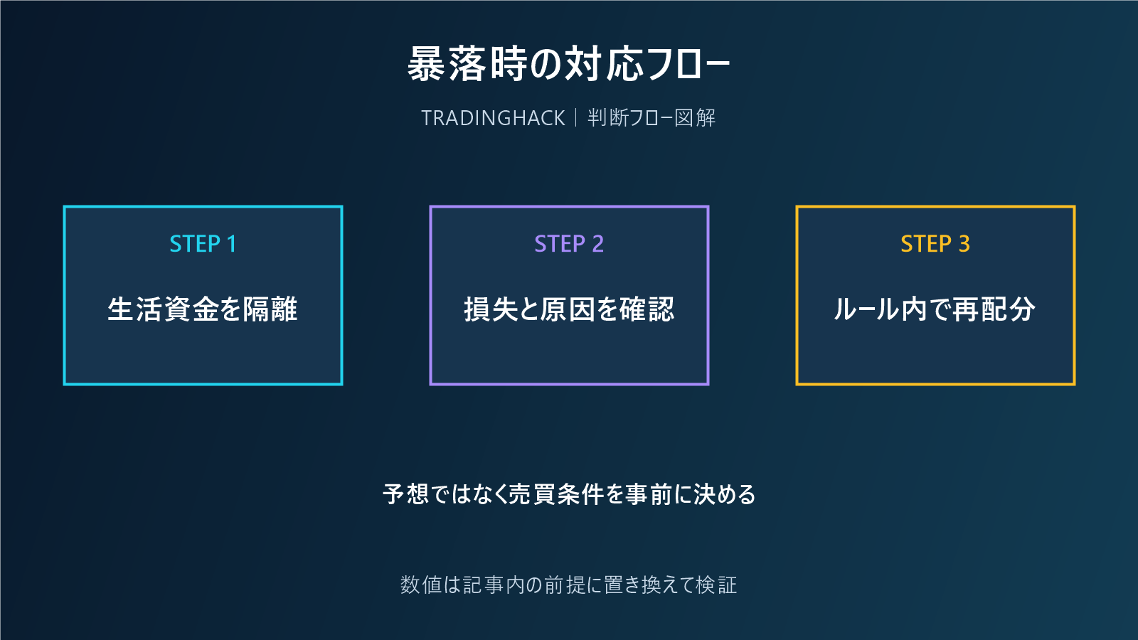 暴落時の資産防衛と再配分ルールの図