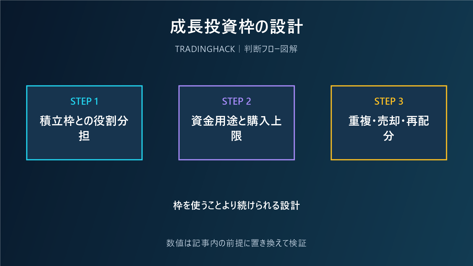 新NISA成長投資枠の使い方を役割別に整理する図