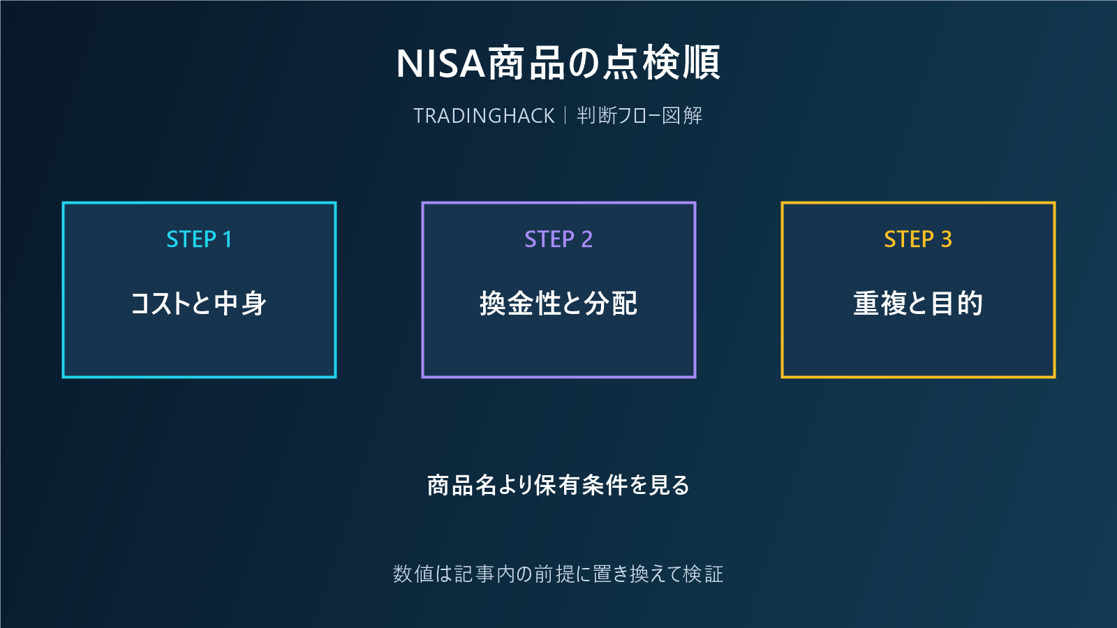 新NISAの商品をコストと換金性で点検する図