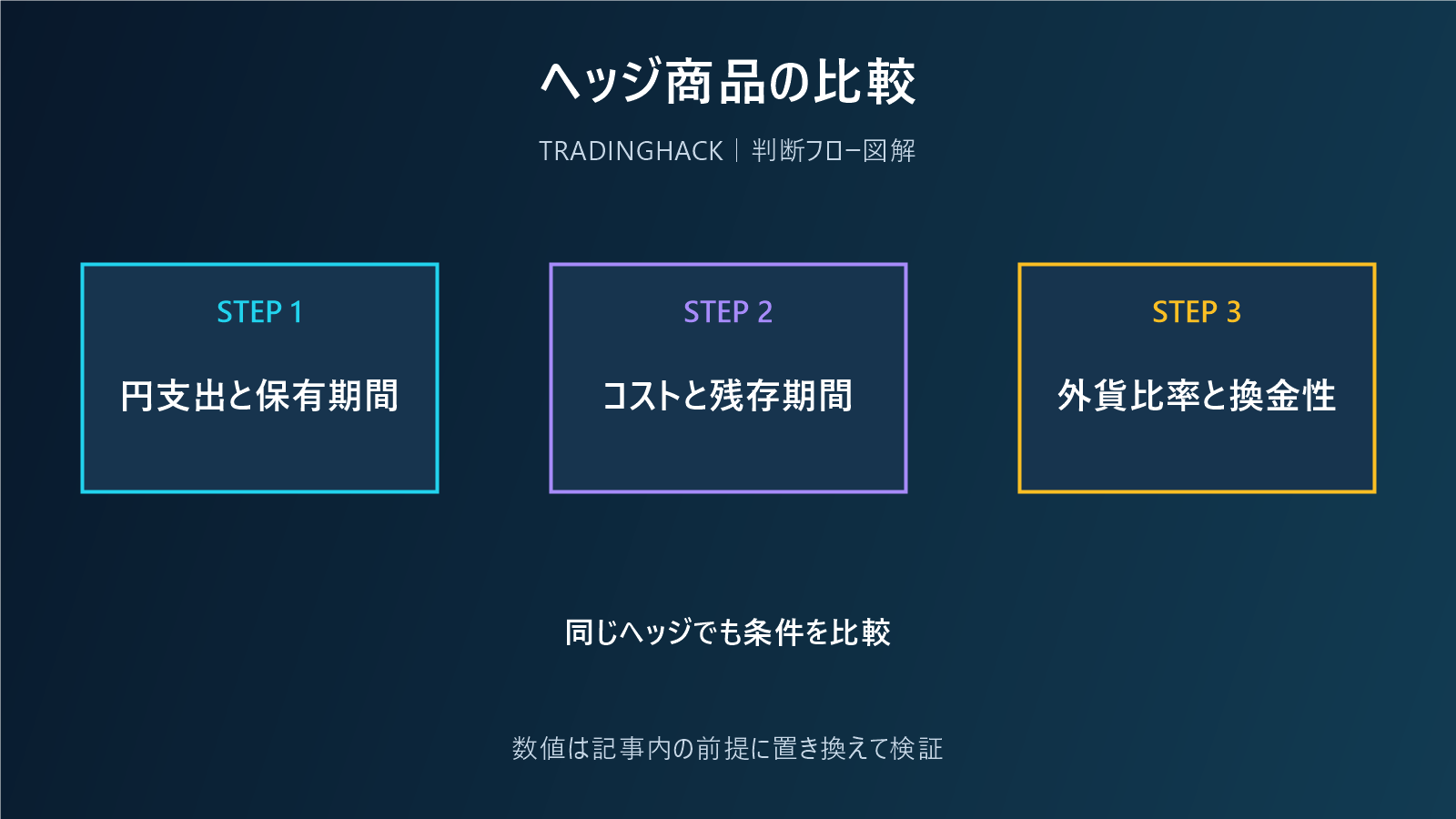 為替ヘッジ商品の条件を比較する図