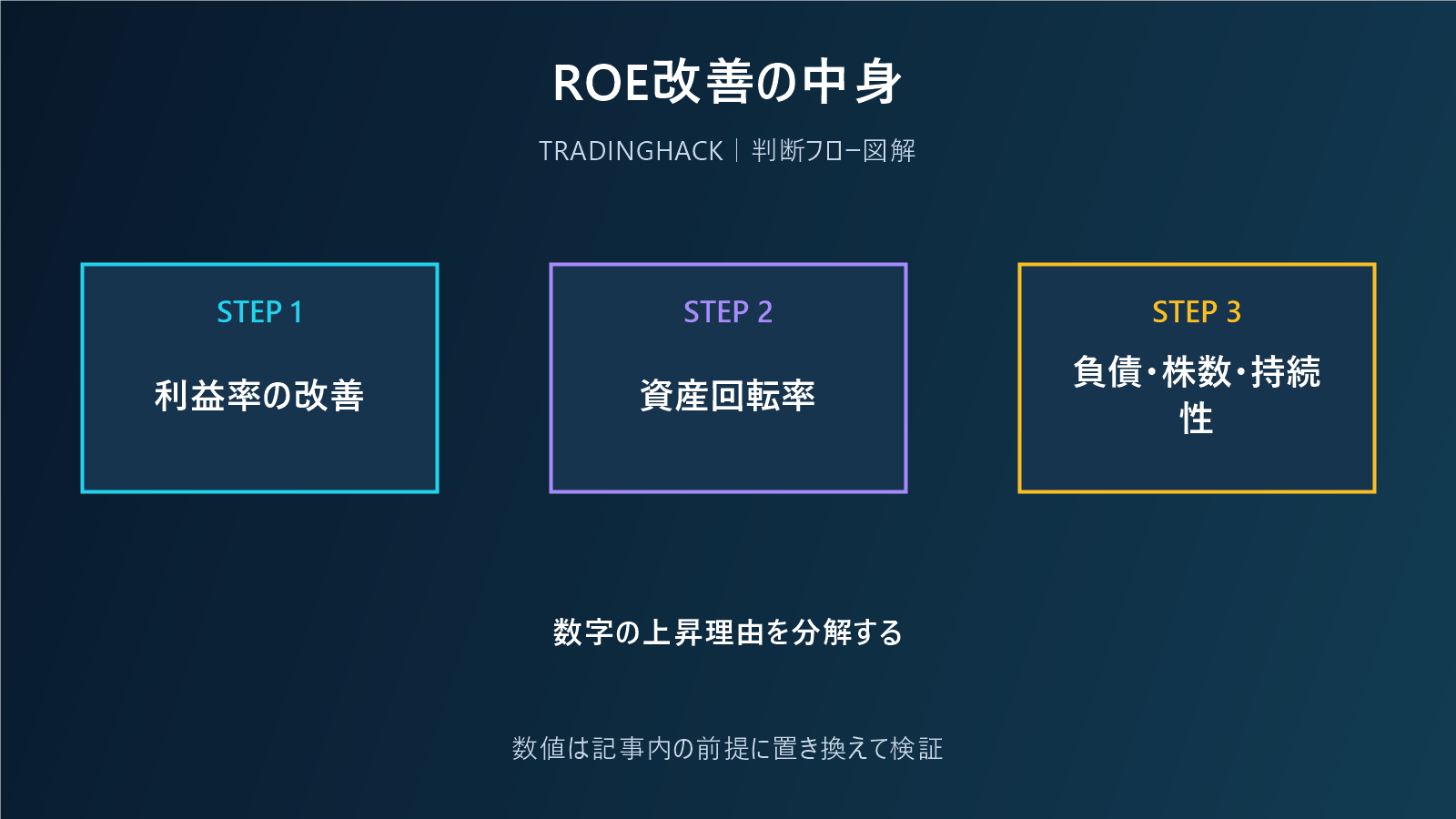 ROE改善の要因を三分解する図