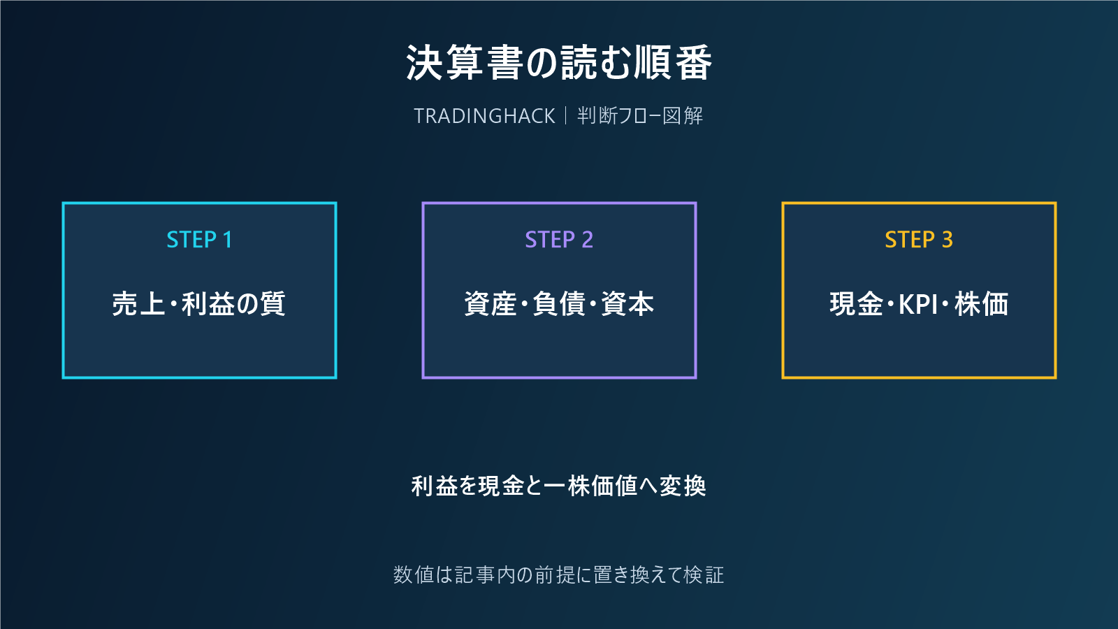 PL・BS・CFを投資仮説へつなぐ図