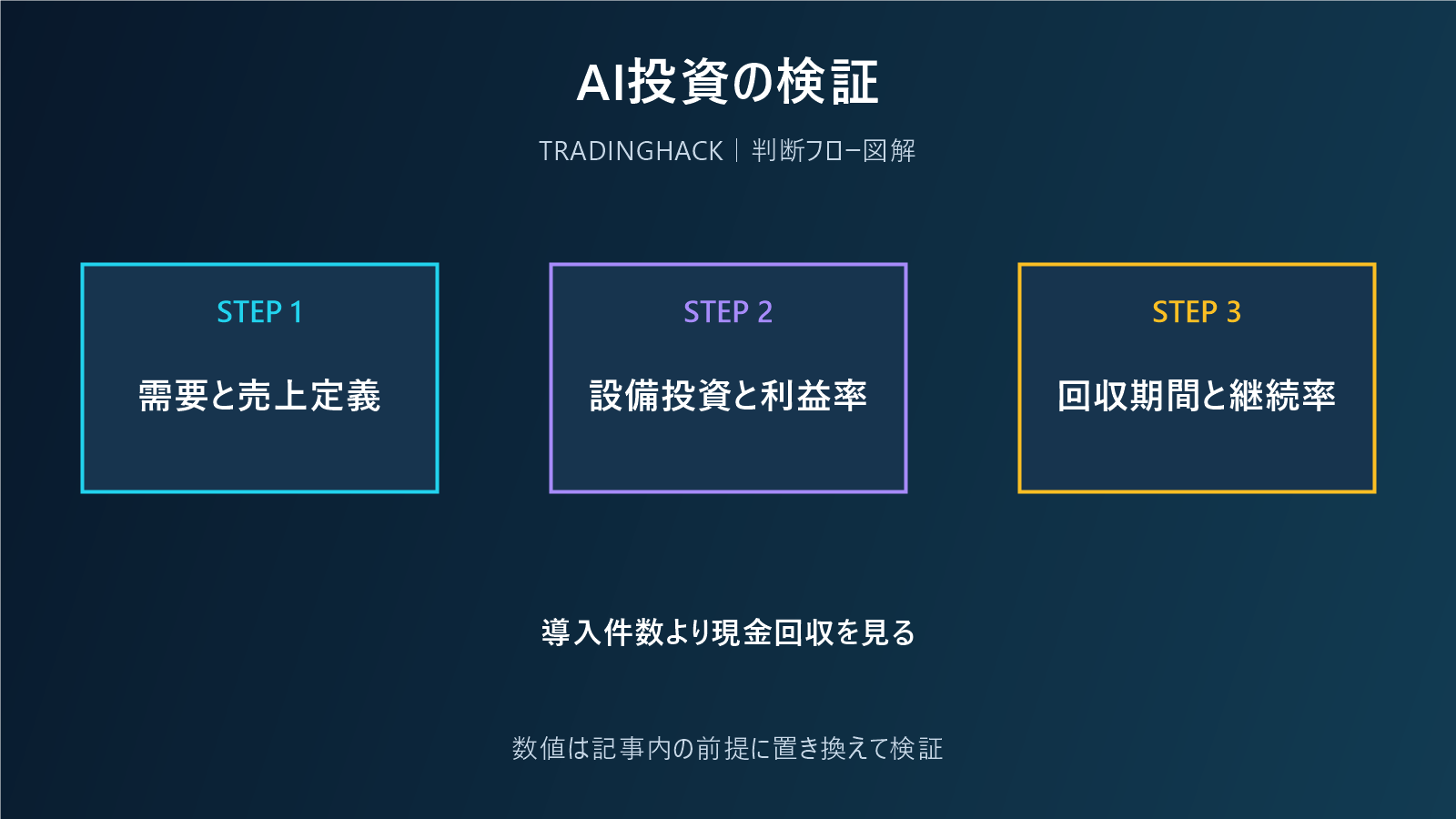AI投資の実需と利益回収を検証する図