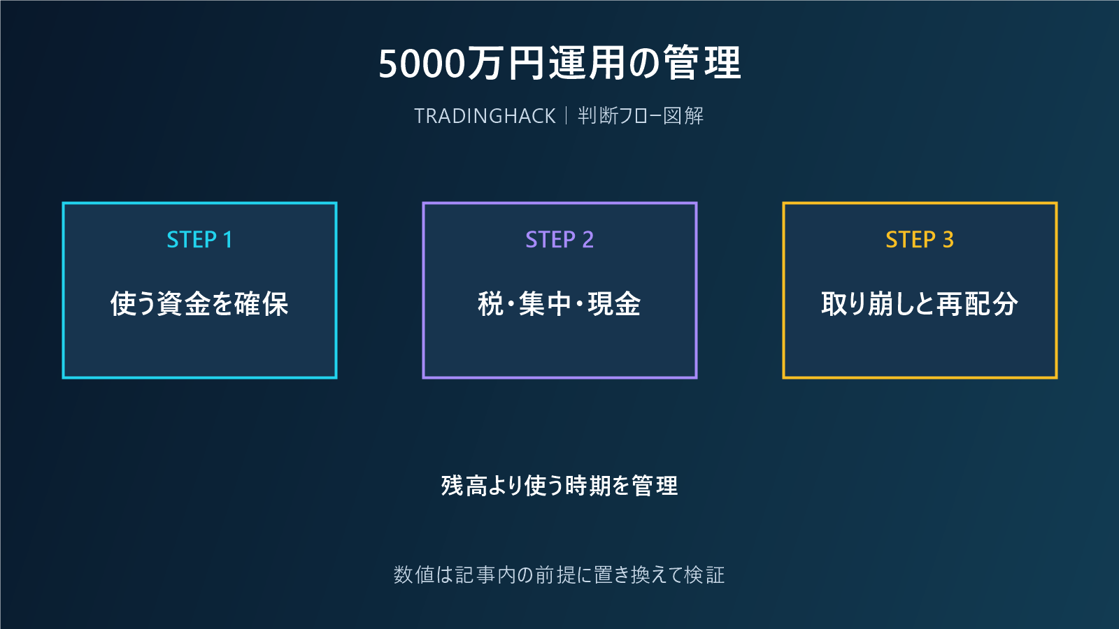 資産5000万円を守る資金と増やす資金へ分ける図