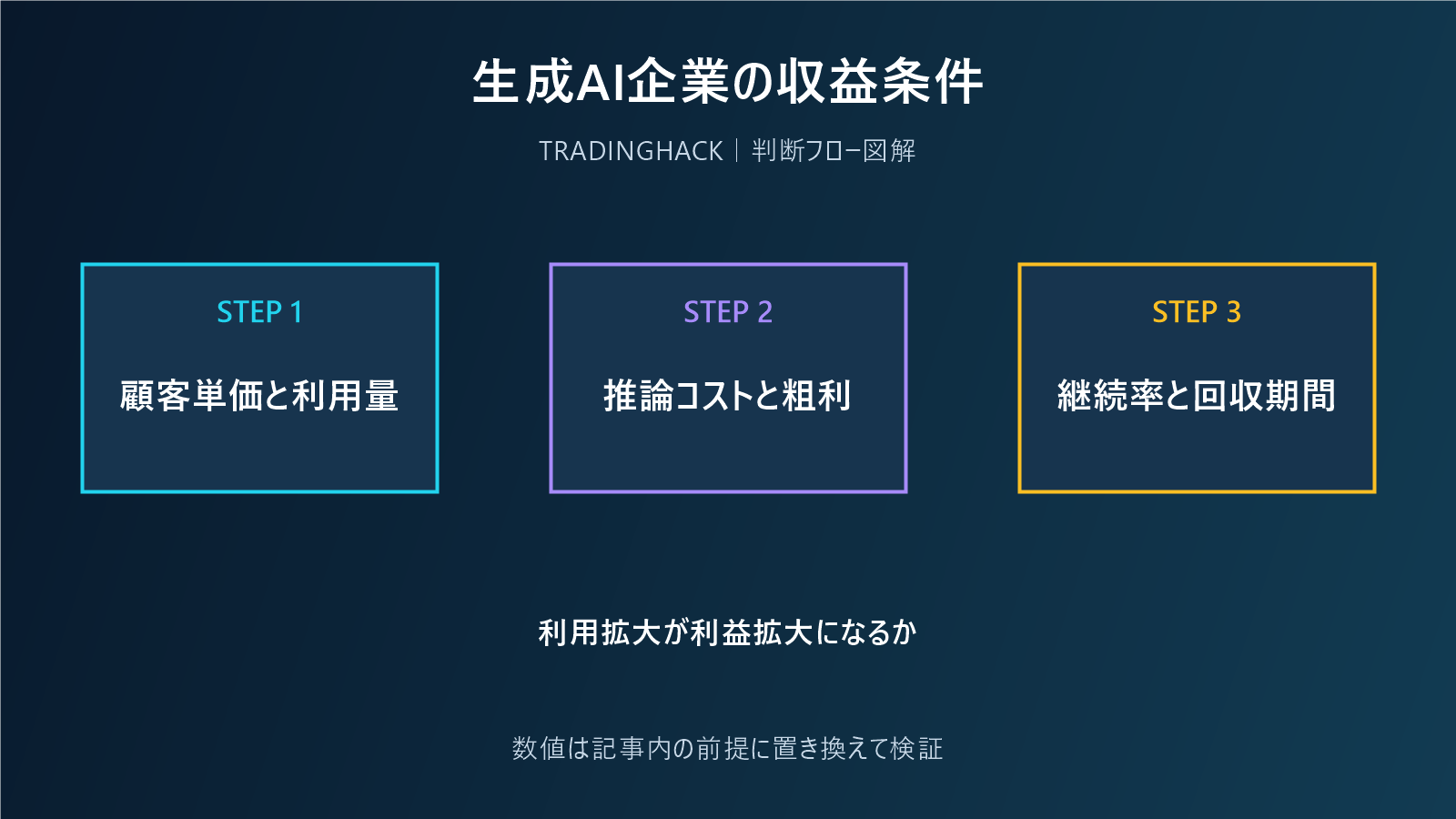 生成AI企業の売上から現金回収までを示す図