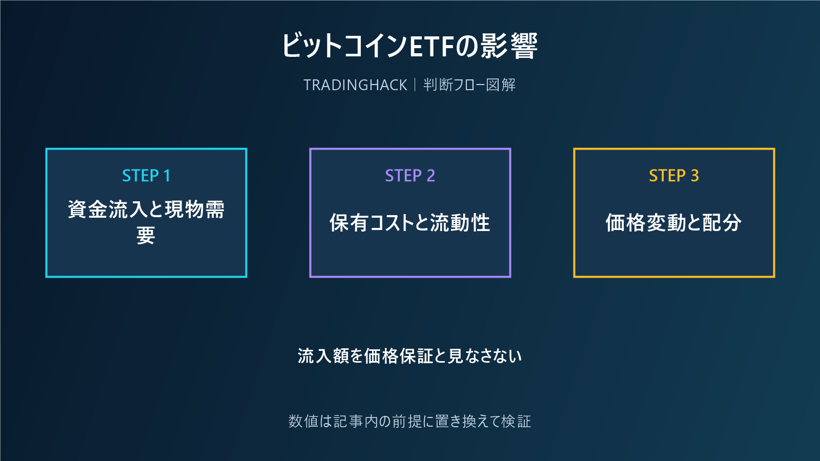 ビットコインETFの資金流入と需給を整理する図