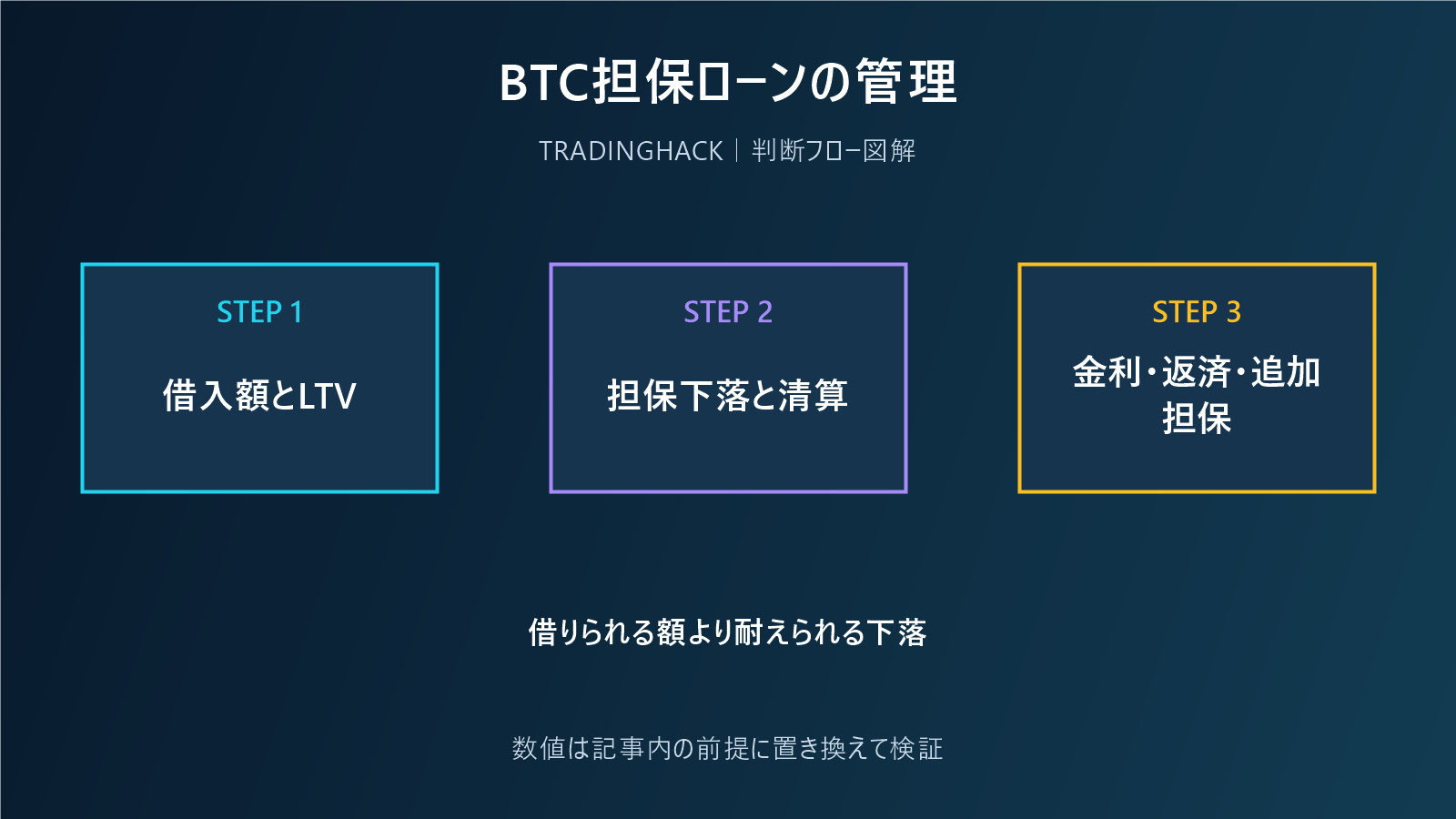 BTC担保ローンのLTVと清算価格を計算する図