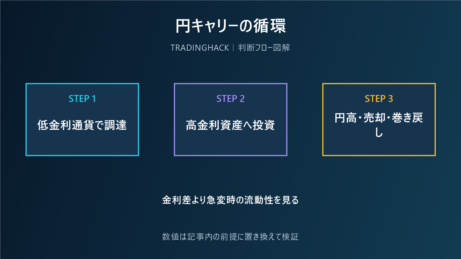 円キャリートレードの資金循環と巻き戻しを示す図