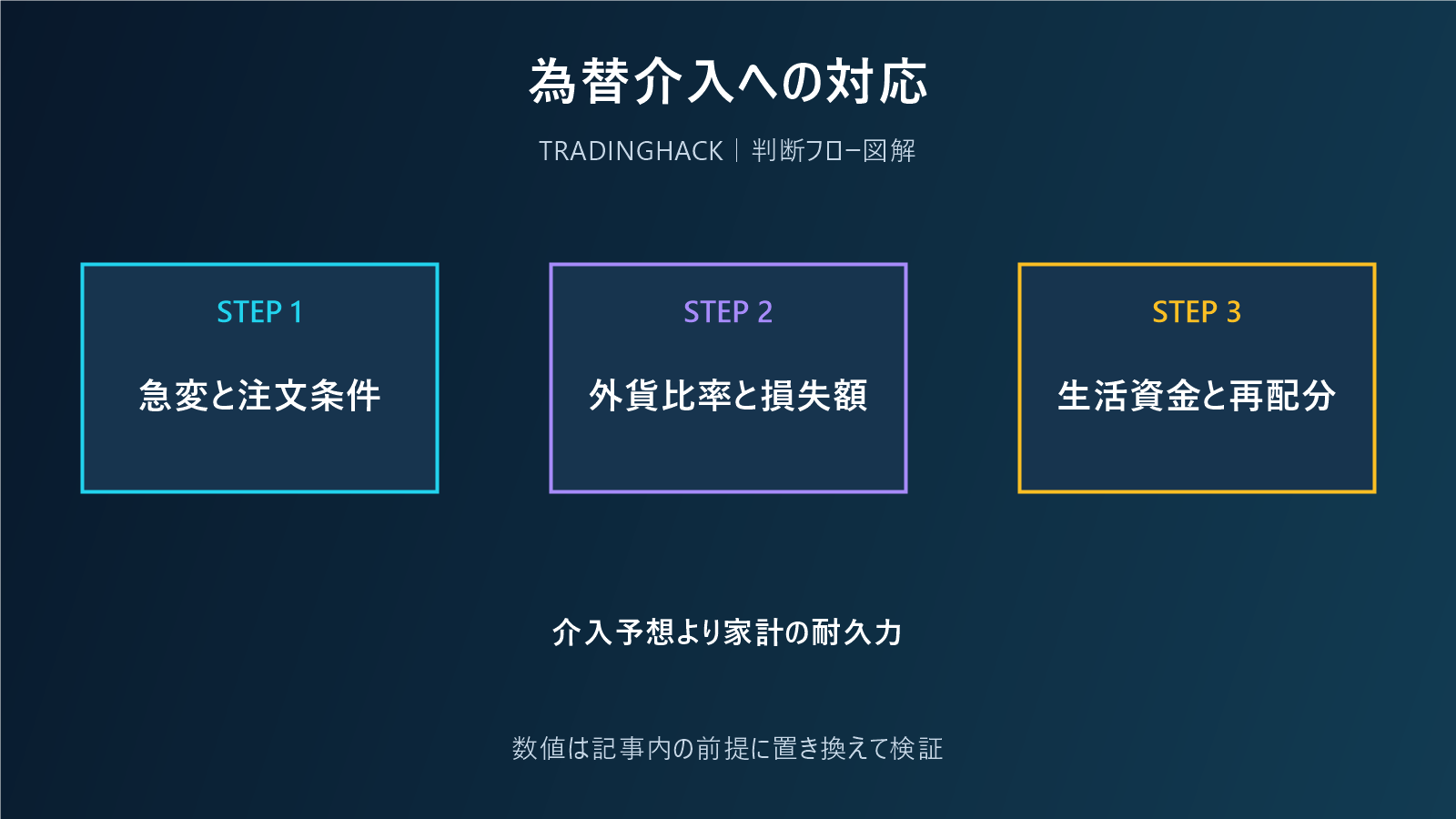 為替介入時の投資家行動を整理する図