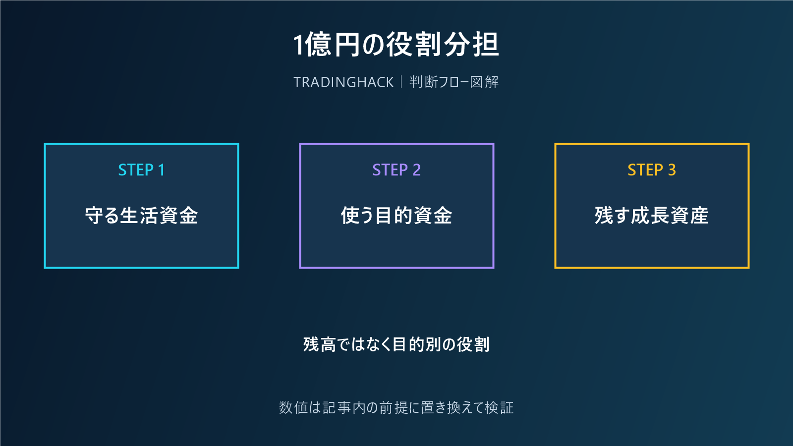 資産1億円を目的別に分けるポートフォリオ図