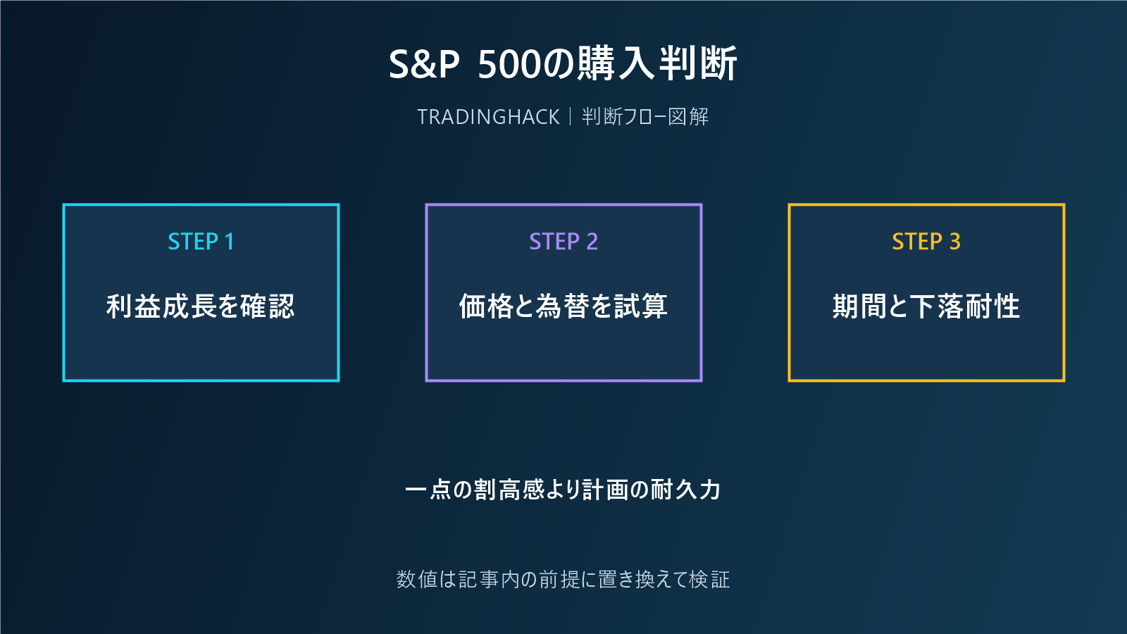 S&P 500の購入判断を利益成長と資金計画で整理する図