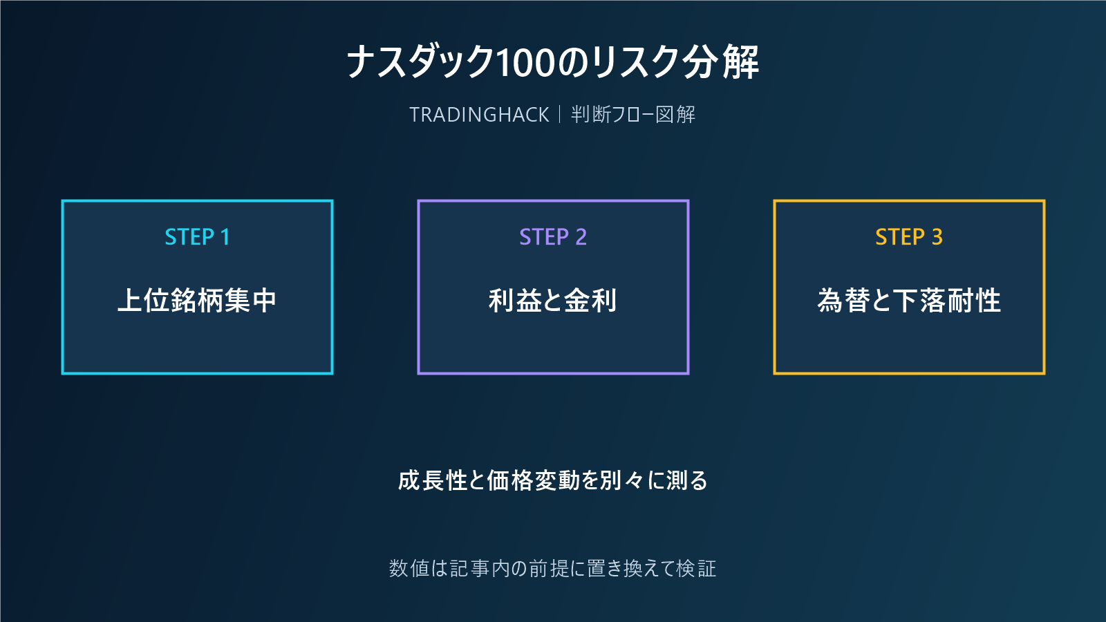 ナスダック100の集中と金利リスクを整理する図
