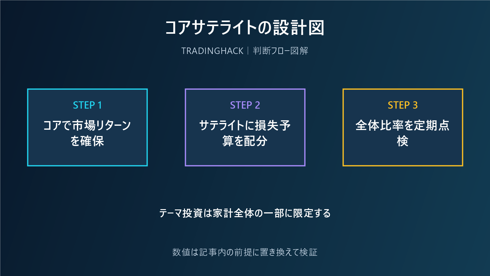 コアサテライト戦略の役割と損失予算を示す図